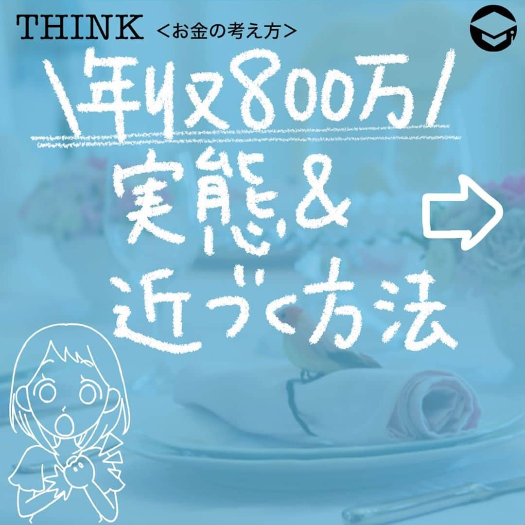 ファイナンシャルアカデミー(公式) さんのインスタグラム写真 - (ファイナンシャルアカデミー(公式) Instagram)「﻿ 「年収800万円くらいならわたしでも頑張れば実現できるかな？」などと思ったことはありませんか❓女性で年収800万円の人の割合はどのくらいで、どんな生活ができるのでしょうか❓また、年収800万円に近づくにはどうしたらよいのでしょうか💡﻿ ﻿ ーーーーーーーーーーーーーーーーーーーーーーー﻿ ﻿ 年収800万円の実態は？﻿ ﻿ ーーーーーーーーーーーーーーーーーーーーーーー﻿ ﻿ ⭕️年収800万円の手取りは？﻿ 手取り収入は、およそ年収の8割と言います。年収800万円の人の手取りは約640万円で月額だと約53.3万円となります✏️﻿ ﻿ また、国税庁平成30年民間給与実態統計調査によると30～34歳女性の平均年収は315万円となっていて、年収800万円～900万円以下の収入の女性は約156千人（全体の0.7％）という結果になっています。また、女性の平均年収は年齢全体の平均でも293万円で全年齢の金額の幅が少ないという実態です💰﻿ ﻿ ⭕️年収800万円の人はどんな仕事をしているの？﻿ ﻿ ・アセットマネージャー　850万円﻿ ・金融営業（個人）・リテール・FP　811万円﻿ ・治験コーディネーター（CRC）　790万円﻿ ・データマネジメント・生物統計　790万円﻿ などとなっています。（マイナビ転職2019年版職種別モデル年収平均ランキングより）﻿ ﻿ ⭕️年収800万円あればどんな生活ができる？﻿ 次に、年収800万円手取り約640万円（月額53.3万円）だったらどんな生活ができるのか、独身女性ひとり暮らしを想定して一般的な理想の家計比率に当てはめてみました💡﻿ ﻿ 家賃20～30％　約10.7万円﻿ 食費10～15％（外食含む）約8万円﻿ 保険料2％　約1.1万円﻿ 水道光熱費・通信費10％　約5.3万円﻿ 交際費5％　約2.7万円﻿ 被服・美容費5％　約2.7万円﻿ 雑費3％　約1.6万円﻿ 自己投資20％　約10.7万円﻿ 貯金20％　約10.7万円﻿ ﻿ ーーーーーーーーーーーーーーーーーーーーーーー﻿ ﻿ 憧れの生活ってどんな生活？その方法は？﻿ ﻿ ーーーーーーーーーーーーーーーーーーーーーーー﻿ ﻿ 年収800万円でも労働時間も長くハードな毎日を過ごしていたら、心身健康ではありませんし、理想的な生活には程遠いと言えます。では、理想の生活を手に入れるためにはどうしたらいいでしょうか😊﻿ ﻿ ☑️スキルアップする﻿ 今の仕事に関わる資格を取得してスキルアップすることで年収UPにつながるかもしれませんよ✨反対に今とは違う職種に就くための勉強にチャレンジしてみるのもいいですね✏️﻿ ﻿ ☑️副業をする﻿ 最近は副業を始めたい人が増えています。副業の収入が得られるだけでなく、スキルアップにつながり結果的に本業の収入が上がる可能性もあるかもしれません☺️﻿ ﻿ ☑️お金に働いてもらう﻿ 貯金の一定額をつみたてNISAに回すのはどうでしょうか💵最大20年間の運用益が非課税になります。iDeCoであれば60歳までは引き出せませんが運用益の他、掛金は全額が所得控除になり所得税・住民税が軽減されます。﻿ ﻿ ☑️家計を見直す﻿ 家計を見直すことは収入が増えるのと同じくらいの効果があります💫例えば保険を見直してみるのはどうでしょうか。ほとんど見ていない月額課金の動画サービスはありませんか？あまり通えていない習い事があれば解約しましょう👍﻿ ﻿ ーーーーーーーーーーーーーーーーーーーーーーー﻿ ﻿ 長い目で考えることも大事﻿ ﻿ ーーーーーーーーーーーーーーーーーーーーーーー﻿ ﻿ 理想の生活を叶えるには、年収だけでなく自由に使える時間も必要と言えます。ですから、ただやみくもに副業でアルバイトをして、残業代で稼ぐという考えは避けたいです😳﻿ ﻿ スキルアップのために働くという考えの方が長い目でみると収入が上がるのではないでしょうか。年収800万円を目指すというより、あなたの憧れの生活とはどんなものか❓それを実現するにはどうしたらいいのか❓まずそこから考えてみるといいと思います😀﻿ ﻿ 時給を上げることを意識して、お金も時間もバランスよく増やしていくことが憧れの生活に近づく第一歩です。一度ゆっくり計画を立ててみるといいですね⭐️﻿ ﻿ ＝＝＝＝＝＝＝＝＝＝＝＝＝＝＝＝﻿ さらに詳しくお金のことや﻿ 投資のノウハウ・知識を学びたいという方必見👀﻿ ﻿ 自宅にいながらお金や株・不動産投資の勉強ができる﻿ 「WEB体験セミナー」💻﻿ （@financial_academy）　﻿ ﻿ 詳しくはプロフィールリンクにあるサイトへ飛んでくださいね☝️﻿ ＝＝＝＝＝＝＝＝＝＝＝＝＝＝＝＝﻿ ﻿ #ファイナンシャルアカデミー #お金の教養  #手書きアカウント #情報収集 #年収800万 #お金が欲しい #お金持ちになりたい #お金持ち #貯金生活 #貯金女子 #お金を貯める #お金の貯め方 #お金の増やし方 #ライフマネー #マネカツ」9月9日 17時35分 - financial_academy