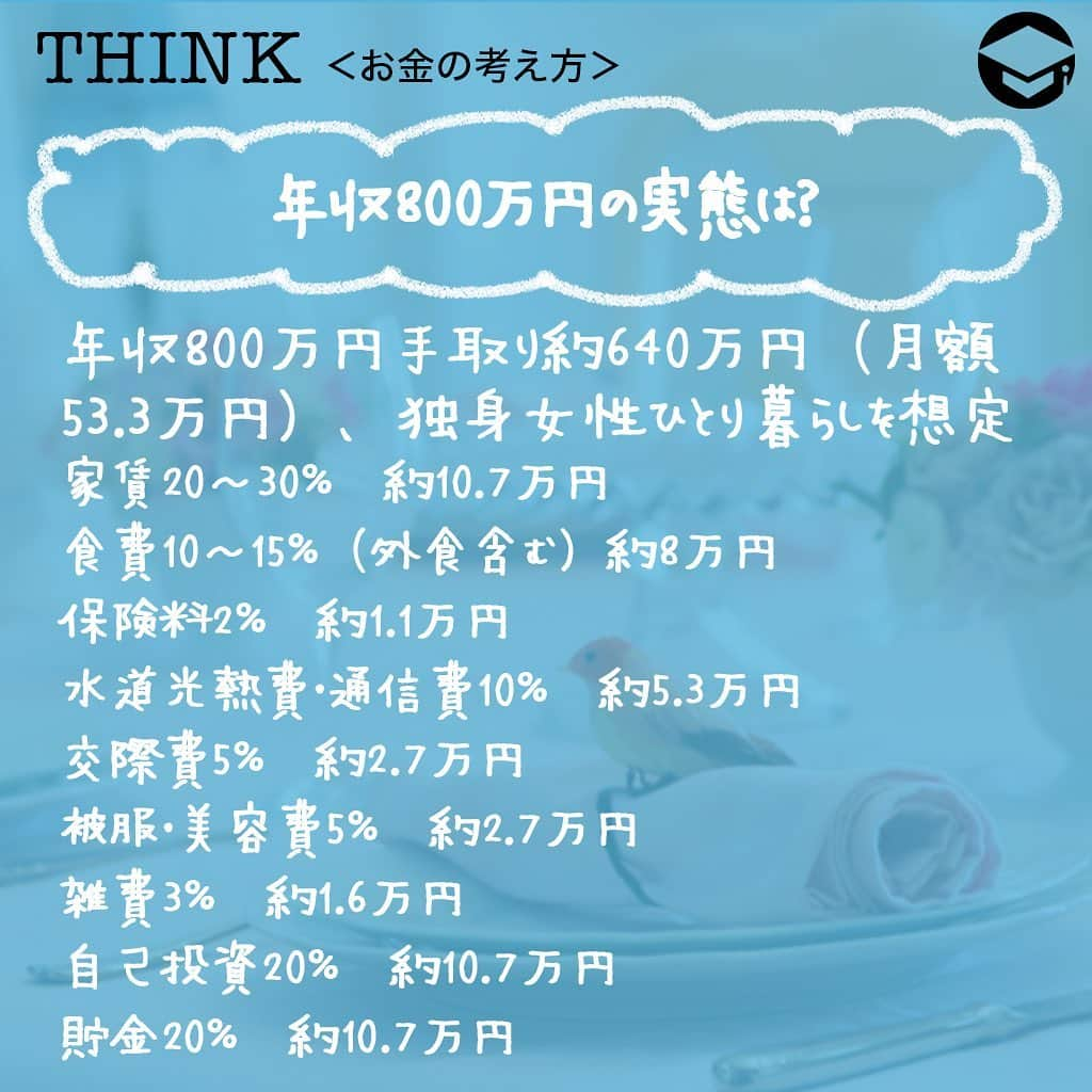ファイナンシャルアカデミー(公式) さんのインスタグラム写真 - (ファイナンシャルアカデミー(公式) Instagram)「﻿ 「年収800万円くらいならわたしでも頑張れば実現できるかな？」などと思ったことはありませんか❓女性で年収800万円の人の割合はどのくらいで、どんな生活ができるのでしょうか❓また、年収800万円に近づくにはどうしたらよいのでしょうか💡﻿ ﻿ ーーーーーーーーーーーーーーーーーーーーーーー﻿ ﻿ 年収800万円の実態は？﻿ ﻿ ーーーーーーーーーーーーーーーーーーーーーーー﻿ ﻿ ⭕️年収800万円の手取りは？﻿ 手取り収入は、およそ年収の8割と言います。年収800万円の人の手取りは約640万円で月額だと約53.3万円となります✏️﻿ ﻿ また、国税庁平成30年民間給与実態統計調査によると30～34歳女性の平均年収は315万円となっていて、年収800万円～900万円以下の収入の女性は約156千人（全体の0.7％）という結果になっています。また、女性の平均年収は年齢全体の平均でも293万円で全年齢の金額の幅が少ないという実態です💰﻿ ﻿ ⭕️年収800万円の人はどんな仕事をしているの？﻿ ﻿ ・アセットマネージャー　850万円﻿ ・金融営業（個人）・リテール・FP　811万円﻿ ・治験コーディネーター（CRC）　790万円﻿ ・データマネジメント・生物統計　790万円﻿ などとなっています。（マイナビ転職2019年版職種別モデル年収平均ランキングより）﻿ ﻿ ⭕️年収800万円あればどんな生活ができる？﻿ 次に、年収800万円手取り約640万円（月額53.3万円）だったらどんな生活ができるのか、独身女性ひとり暮らしを想定して一般的な理想の家計比率に当てはめてみました💡﻿ ﻿ 家賃20～30％　約10.7万円﻿ 食費10～15％（外食含む）約8万円﻿ 保険料2％　約1.1万円﻿ 水道光熱費・通信費10％　約5.3万円﻿ 交際費5％　約2.7万円﻿ 被服・美容費5％　約2.7万円﻿ 雑費3％　約1.6万円﻿ 自己投資20％　約10.7万円﻿ 貯金20％　約10.7万円﻿ ﻿ ーーーーーーーーーーーーーーーーーーーーーーー﻿ ﻿ 憧れの生活ってどんな生活？その方法は？﻿ ﻿ ーーーーーーーーーーーーーーーーーーーーーーー﻿ ﻿ 年収800万円でも労働時間も長くハードな毎日を過ごしていたら、心身健康ではありませんし、理想的な生活には程遠いと言えます。では、理想の生活を手に入れるためにはどうしたらいいでしょうか😊﻿ ﻿ ☑️スキルアップする﻿ 今の仕事に関わる資格を取得してスキルアップすることで年収UPにつながるかもしれませんよ✨反対に今とは違う職種に就くための勉強にチャレンジしてみるのもいいですね✏️﻿ ﻿ ☑️副業をする﻿ 最近は副業を始めたい人が増えています。副業の収入が得られるだけでなく、スキルアップにつながり結果的に本業の収入が上がる可能性もあるかもしれません☺️﻿ ﻿ ☑️お金に働いてもらう﻿ 貯金の一定額をつみたてNISAに回すのはどうでしょうか💵最大20年間の運用益が非課税になります。iDeCoであれば60歳までは引き出せませんが運用益の他、掛金は全額が所得控除になり所得税・住民税が軽減されます。﻿ ﻿ ☑️家計を見直す﻿ 家計を見直すことは収入が増えるのと同じくらいの効果があります💫例えば保険を見直してみるのはどうでしょうか。ほとんど見ていない月額課金の動画サービスはありませんか？あまり通えていない習い事があれば解約しましょう👍﻿ ﻿ ーーーーーーーーーーーーーーーーーーーーーーー﻿ ﻿ 長い目で考えることも大事﻿ ﻿ ーーーーーーーーーーーーーーーーーーーーーーー﻿ ﻿ 理想の生活を叶えるには、年収だけでなく自由に使える時間も必要と言えます。ですから、ただやみくもに副業でアルバイトをして、残業代で稼ぐという考えは避けたいです😳﻿ ﻿ スキルアップのために働くという考えの方が長い目でみると収入が上がるのではないでしょうか。年収800万円を目指すというより、あなたの憧れの生活とはどんなものか❓それを実現するにはどうしたらいいのか❓まずそこから考えてみるといいと思います😀﻿ ﻿ 時給を上げることを意識して、お金も時間もバランスよく増やしていくことが憧れの生活に近づく第一歩です。一度ゆっくり計画を立ててみるといいですね⭐️﻿ ﻿ ＝＝＝＝＝＝＝＝＝＝＝＝＝＝＝＝﻿ さらに詳しくお金のことや﻿ 投資のノウハウ・知識を学びたいという方必見👀﻿ ﻿ 自宅にいながらお金や株・不動産投資の勉強ができる﻿ 「WEB体験セミナー」💻﻿ （@financial_academy）　﻿ ﻿ 詳しくはプロフィールリンクにあるサイトへ飛んでくださいね☝️﻿ ＝＝＝＝＝＝＝＝＝＝＝＝＝＝＝＝﻿ ﻿ #ファイナンシャルアカデミー #お金の教養  #手書きアカウント #情報収集 #年収800万 #お金が欲しい #お金持ちになりたい #お金持ち #貯金生活 #貯金女子 #お金を貯める #お金の貯め方 #お金の増やし方 #ライフマネー #マネカツ」9月9日 17時35分 - financial_academy