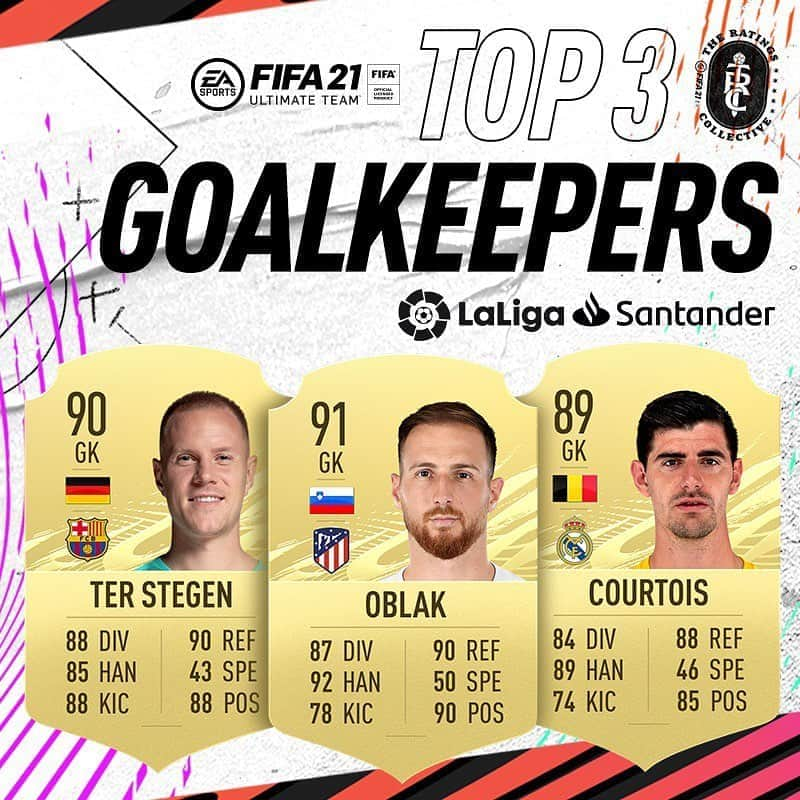 LFPさんのインスタグラム写真 - (LFPInstagram)「👐⛔✨ @oblakjan  👐⛔✨ @mterstegen1  👐⛔✨ @thibautcourtois   Three WALLS. Three top GOALKEEPERS in #LaLigaSantander.  🎮⚽ Which one would you choose for your team in #FUT21?  👐⛔✨ #Oblak 👐⛔✨ #TerStegen 👐⛔✨ #Courtois  Tres MUROS. Tres PORTERAZOS de #LaLiga Santander.  🎮⚽ ¿Cuál elegirías para tu equipo de #FUT21 de @easportsfifa_es?  #FIFARatings #Atleti #Barça #RealMadrid #Football #Goalkeeper #FIFA21 #ViveLaLigaSantander」9月11日 2時59分 - laliga