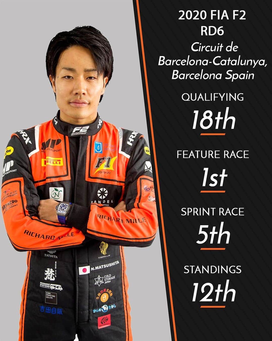 松下信治のインスタグラム：「Barcelona Result 🇪🇸」