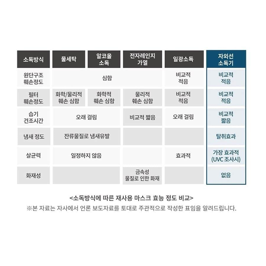 キム・ジュニさんのインスタグラム写真 - (キム・ジュニInstagram)「직접 사용해보신 고객님들의 실제후기 봐주세요  ✔️무엇이 다른가요?  📌기존 살균방식의 UV램프 -인체에 유해할수 있는 수은이 함유 -긴 예열시간과 높은 발열의 문제 -살균 소독 시간이 오래걸림 -살균물체 소재가 한정적임  📌바디랩스 살균방식 UVC LED -안전하고 친환경적 -1만시간 이상 사용가능 -신속하고 효과적인 소독 가능 -다목적 사용가능  바디랩스 살균기는 내부 바닥면을 스테인레스 스틸소재로 설계하여 UVC반사율을 높였습니다. 위아래로 중첩된 빛은 물체를 더 강력하게 살균하며 반대편에도 빛을 골고루 전달하여 빈틈없이 살균합니다.  ✔️3분으로 슈퍼박테리아 99.9% 살균 ✔️수명이 길고 친환경적인 8개의 UVC LED ✔️내부 스테인레스 스틸 설계 ✔️시력 보호를 위한 커버열림 안전장치 ✔️다양한 소품에 적용할 수 있는 활용성 마스크살균/스마트폰살균/이어폰살균/아기용품/악세사리 등 외에 다양한 소품가능  바디랩스 UVC LED 자외선 살균기는 공인시험기관(한국건설생활환경시험연구원)을 통해 99.9%살균력을 인증받았으며 KC와 안전인증을 완료하였습니다  무려44% 최다할인률/선착순 50명 핸디선풍기 사은품 오직 에바주니에서만 만나보실수 있는 특별가입니다🙋🏻‍♀️  내일(목)오전 11시 오픈🤍 #에바주니x바디랩스」8月19日 18時27分 - evajunie