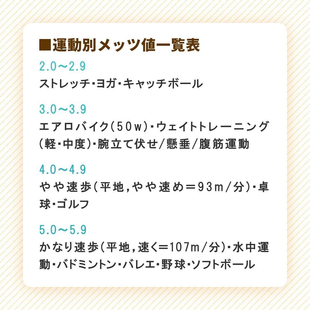 yuukousenさんのインスタグラム写真 - (yuukousenInstagram)「みなさん、こんにちは🌞  運動しなきゃと思っても、なかなか行動に移せないのが現実ですよね… 😅 「どれだけ運動をしたら何kg痩せる」というのが目に見えたら頑張れそうな気がしませんか？✨ 運動によるエネルギー消費量を見てモチベーションを上げていきましょう！ 💪  みなさん「メッツ(METs)」という言葉、聞いたことありますか？  メッツとは、じっとしている時(座位安静時)のエネルギー消費量に比べて、運動している時(活動)のエネルギー消費量は何倍かを表した値のことです。🤔 この値を元に消費カロリーを導き出していきます👌  「エネルギー消費量(kcal)＝メッツ・時間(h)×体重(kg)×1.05」  例えば、60kgの人が４メッツの運動を1時間行ったとしたら、  ４(メッツ)×1(時間)×60(kg)×1.05＝252(kcal)  つまり、エネルギー消費量は252kcal！ 簡単に求めることができますね😆   詳しくはコチラから→https://blog.erika-kouso.com/diet/exercise-consumption-calorie/   #優光泉 #エリカ健康道場 #酵素ドリンク #ファスティング #ヘルスケア #ダイエット #ファスティングダイエット #健康志向 #自分磨き #運動 #減量 #METs #おうち時間 #おうちファスティング」8月20日 9時56分 - yuukousen.official