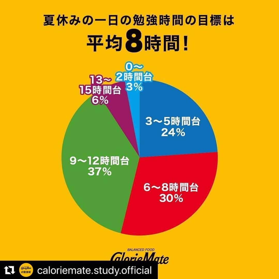 カロリーメイトさんのインスタグラム写真 - (カロリーメイトInstagram)「#Repost @caloriemate.study.official 勉強をがんばるあなたに、カロリーメイト@勉強垢の投稿をご紹介！ . #勉強垢アンケート　結果発表！ . 夏休みの一日の勉強時間の目標は、、、 9～12時間台が一番多かったです！ 平均は8時間でした！ . たくさんのご回答ありがとうございました！ 無理せず睡眠時間もしっかり確保し、充実した夏休みにしてください！ . #勉強にエールを #見せてやれ底力 #見てろよ #カロリーメイト #バランス栄養食 #勉強垢 #勉強垢さんと繋がりたい #勉強垢さんと仲良くなりたい #勉強垢サンフォロミー #勉強垢はじめました #受験生 #レッツゴーカク #caloriemate #balancedfood #study #studygram #studyaccount  ※8月11日の本アカウントのストーリー投稿で集計。」8月20日 19時01分 - caloriemate.official