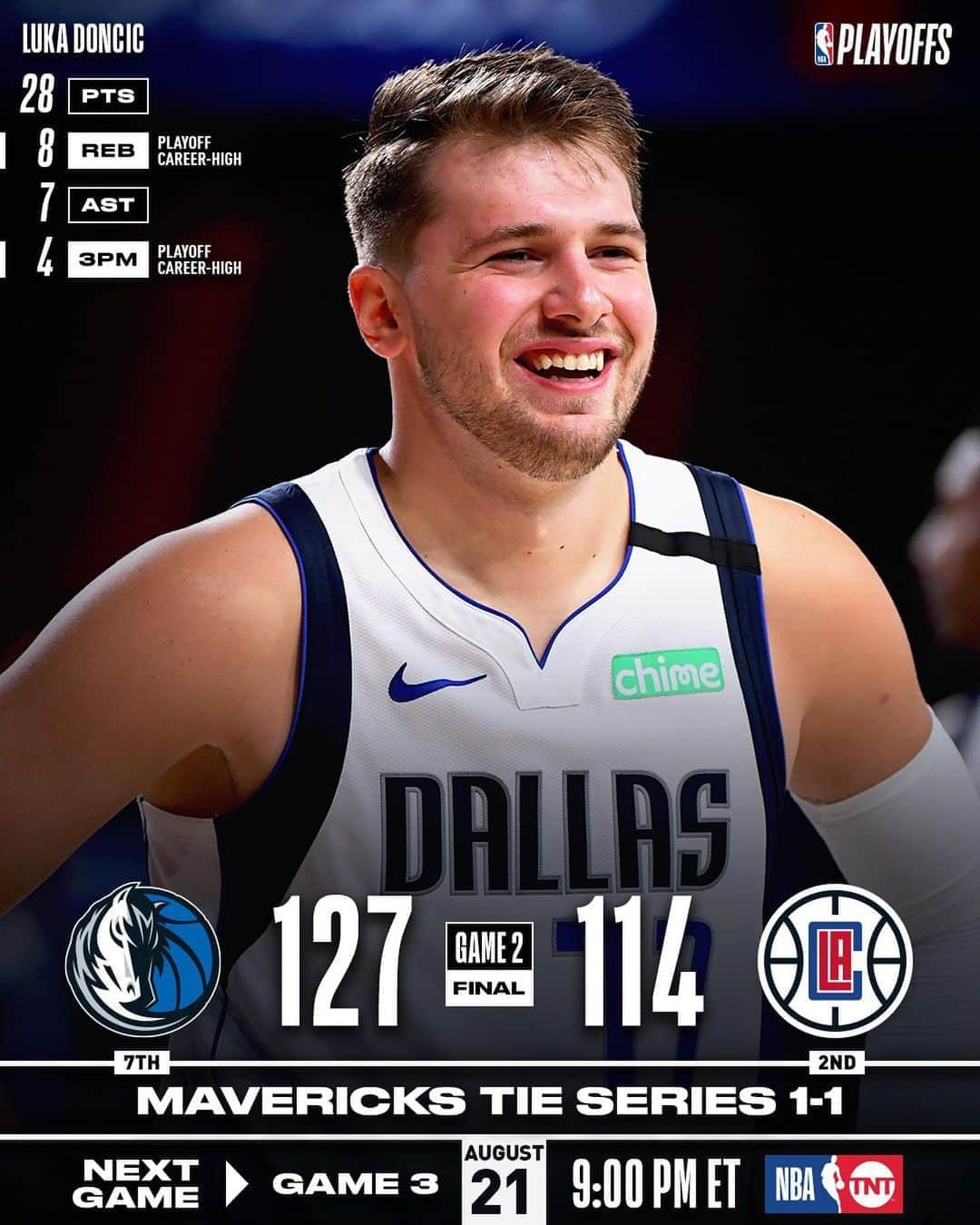 NBAさんのインスタグラム写真 - (NBAInstagram)「The @dallasmavs even up the series 1-1 with 127-114 victory on @lukadoncic’s 28/8/7!  #WholeNewGame  #NBAPlayoffs」8月20日 13時18分 - nba
