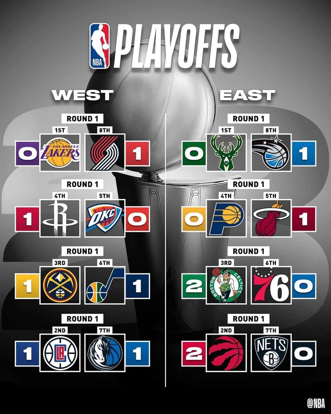 NBAさんのインスタグラム写真 - (NBAInstagram)「The @raptors & @celtics each take 2-0 series leads, while the @utahjazz & @dallasmavs each even their respective series up 1-1 in Wednesday’s #NBAPlayoffs action! #WholeNewGame」8月20日 14時17分 - nba