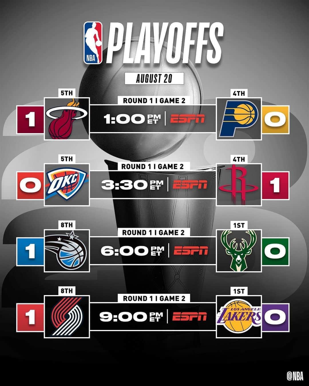 NBAさんのインスタグラム写真 - (NBAInstagram)「The @miamiheat @houstonrockets @orlandomagic & @trailblazers all look to go up 2-0... while the @pacers @okcthunder @bucks & @lakers look to even it up 1-1!  #NBAPlayoffs action continues ALL DAY!」8月20日 21時47分 - nba