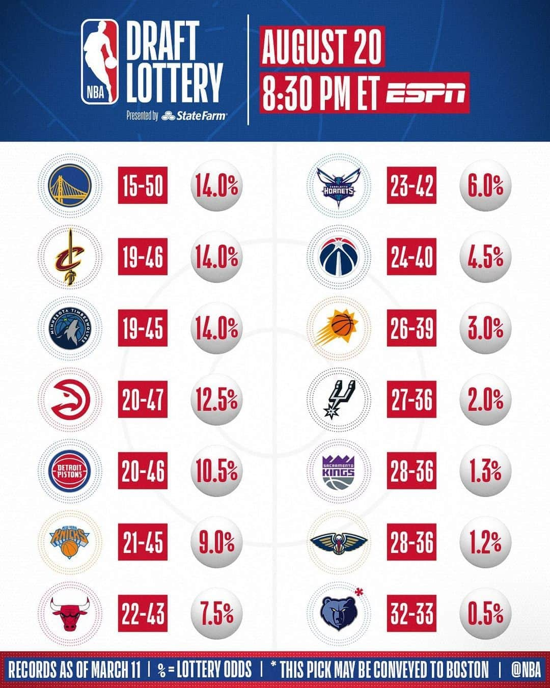 NBAさんのインスタグラム写真 - (NBAInstagram)「👀 the odds ahead of tonight’s #NBADraftLottery presented by State Farm • 8:30pm/et on ESPN!  Who do you think will get the first pick?」8月20日 22時26分 - nba