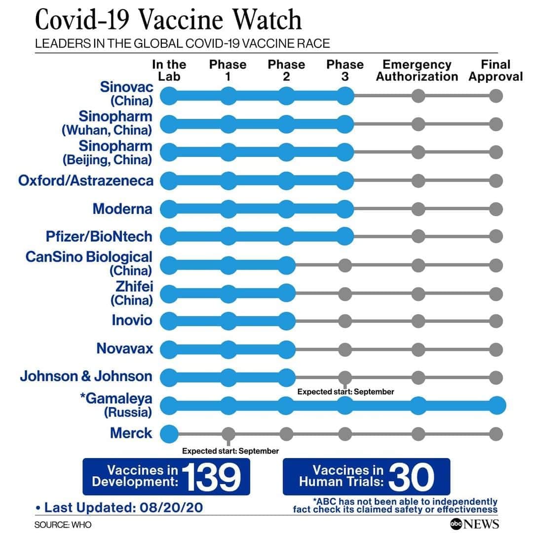 ABC Newsさんのインスタグラム写真 - (ABC NewsInstagram)「COVID-19 VACCINE WATCH:  - Vaccines in development: 139 - Vaccines in human trials: 30  #covid19 #coronavirus #vaccine #covidvaccine #science #medicine #coronavirusvaccine」8月21日 3時55分 - abcnews