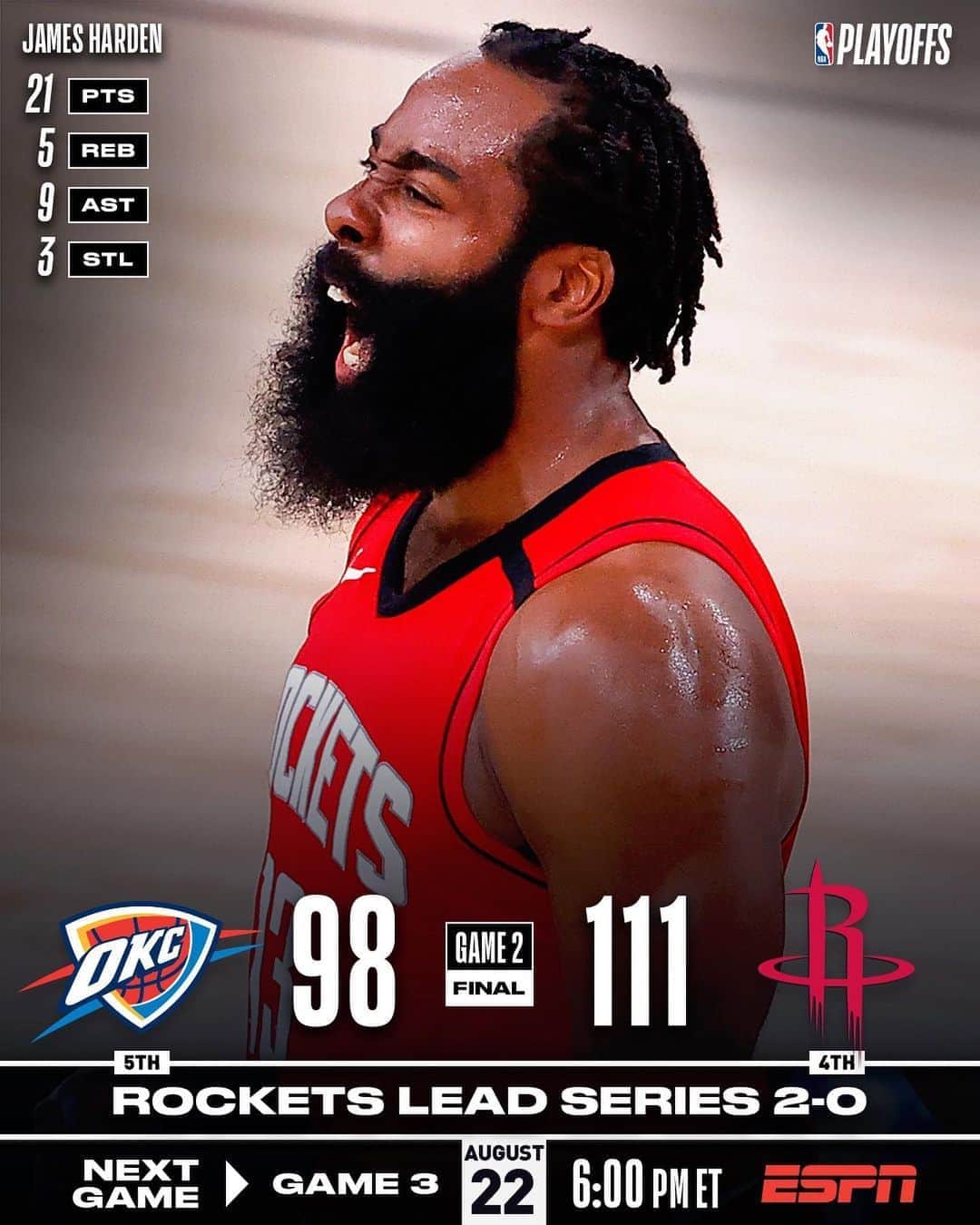 NBAさんのインスタグラム写真 - (NBAInstagram)「The @houstonrockets take 2-0 series lead with 111-98 victory on James Harden’s 21/9/5!  #WholeNewGame  #NBAPlayoffs」8月21日 7時29分 - nba