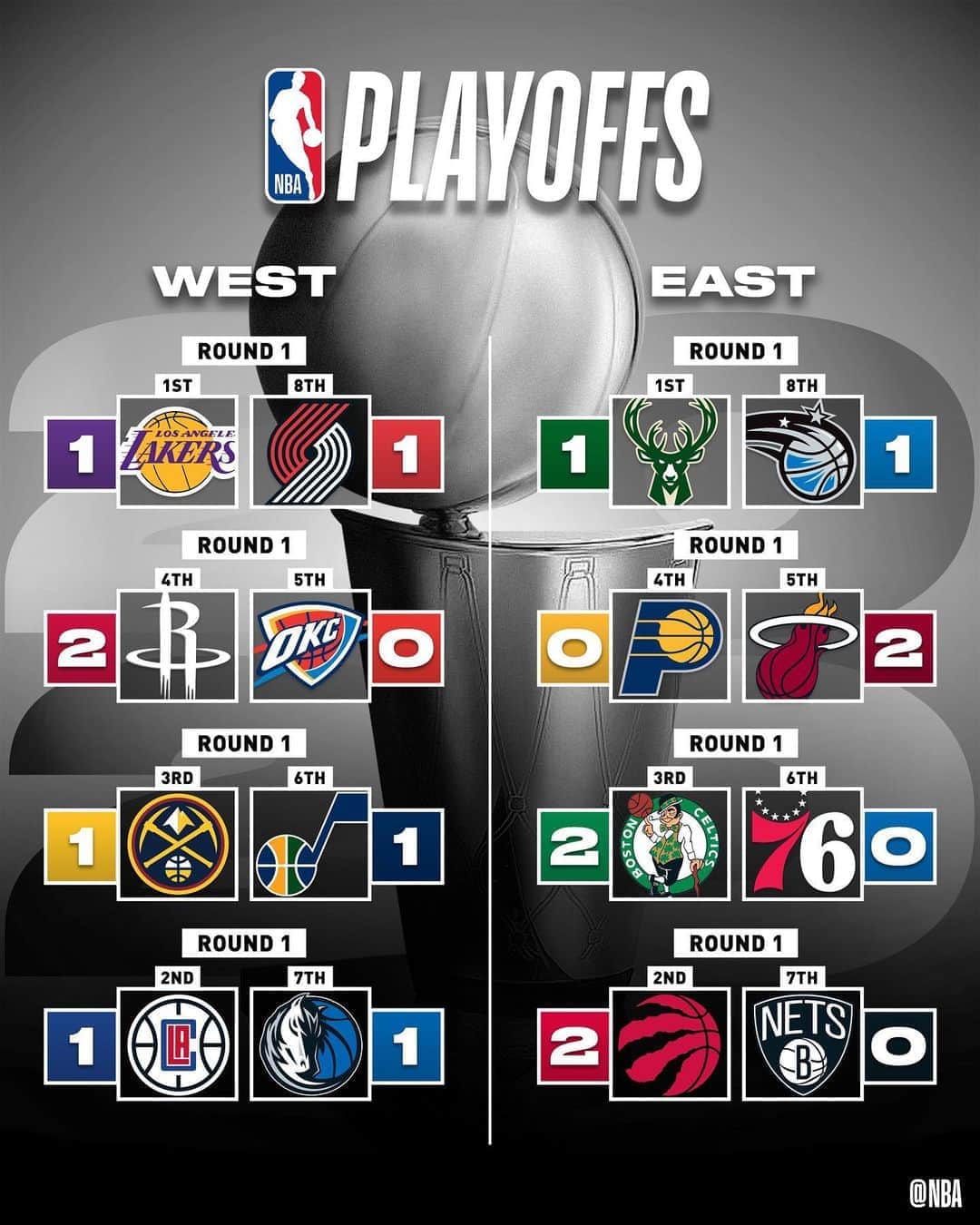 NBAさんのインスタグラム写真 - (NBAInstagram)「The @miamiheat & @houstonrockets each take 2-0 series leads, while the @bucks & @lakers each even their respective series up 1-1 in Thursday’s #NBAPlayoffs action! #WholeNewGame」8月21日 13時13分 - nba