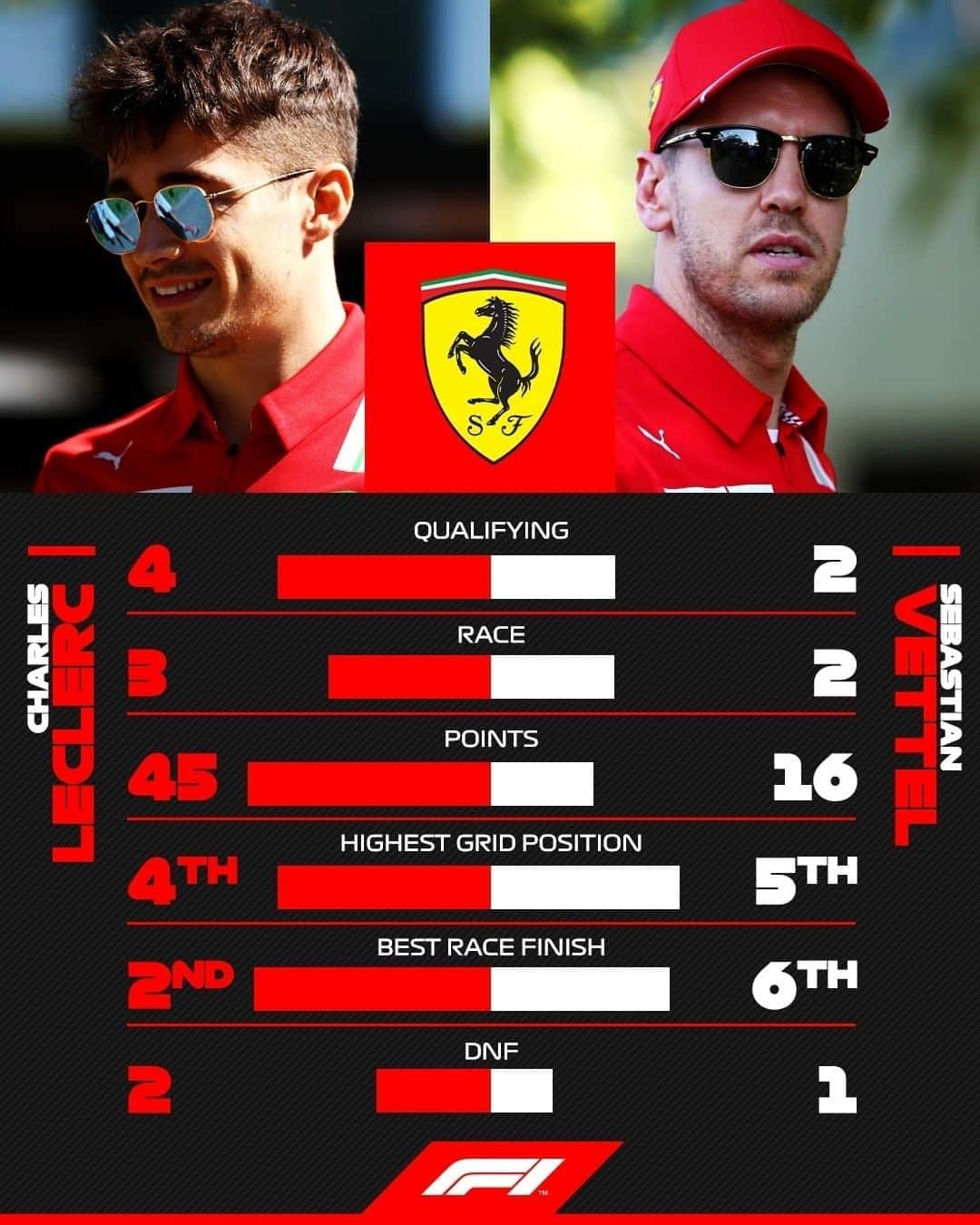 F1さんのインスタグラム写真 - (F1Instagram)「🔴🆚🔴⁣⁣ ⁣⁣ The @scuderiaferrari drivers after 6 rounds of action ⚔️⁣⁣ ⁣⁣ #F1 #Formula1 #Ferrari #Leclerc #Vettel」8月22日 5時40分 - f1