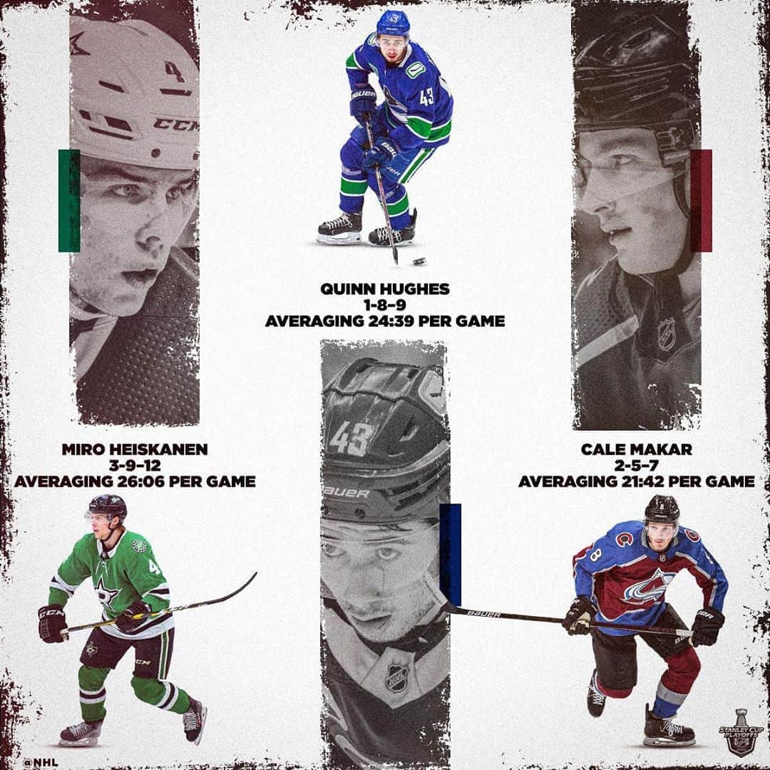 NHLさんのインスタグラム写真 - (NHLInstagram)「✅ @miroheiskanen  ✅ @_quinnhughes  ✅ @calemakar_   Which young defenseman has had the best #StanleyCup Playoffs in your eyes?」8月22日 5時58分 - nhl
