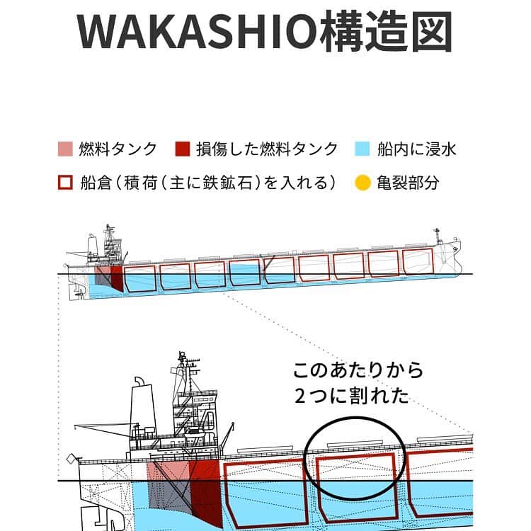日本経済新聞社さんのインスタグラム写真 - (日本経済新聞社Instagram)「商船三井がチャーターした大型貨物船「WAKASHIO」（わかしお）がインド洋の島国モーリシャス沖で座礁した。  大量の重油が海に流出し、サンゴ礁や沿岸のマングローブ林が大きな被害を受けている。  WAKASHIOはどこからどこへ向かっていたのか、なぜ事故は起きたのか、環境への影響はどれほど広がるのか。航跡データや衛星写真をもとに事故を追う。  #日経ビジュアルデータ #モーリシャス #Mauritius  最後のQRを読み取る または プロフィールのURLから日経電子版ページ下方のビジュアルデータで、ご覧いただけます。」8月22日 18時12分 - nikkei