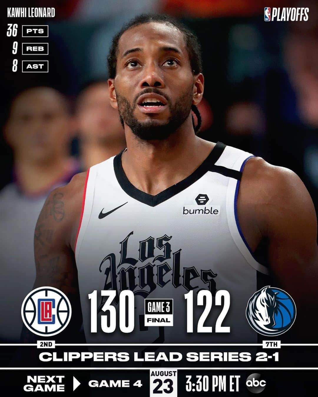 NBAさんのインスタグラム写真 - (NBAInstagram)「The @laclippers take 2-1 series lead with 130-122 victory on Kawhi Leonard’s 36/9/8!  #WholeNewGame  #NBAPlayoffs」8月22日 13時05分 - nba