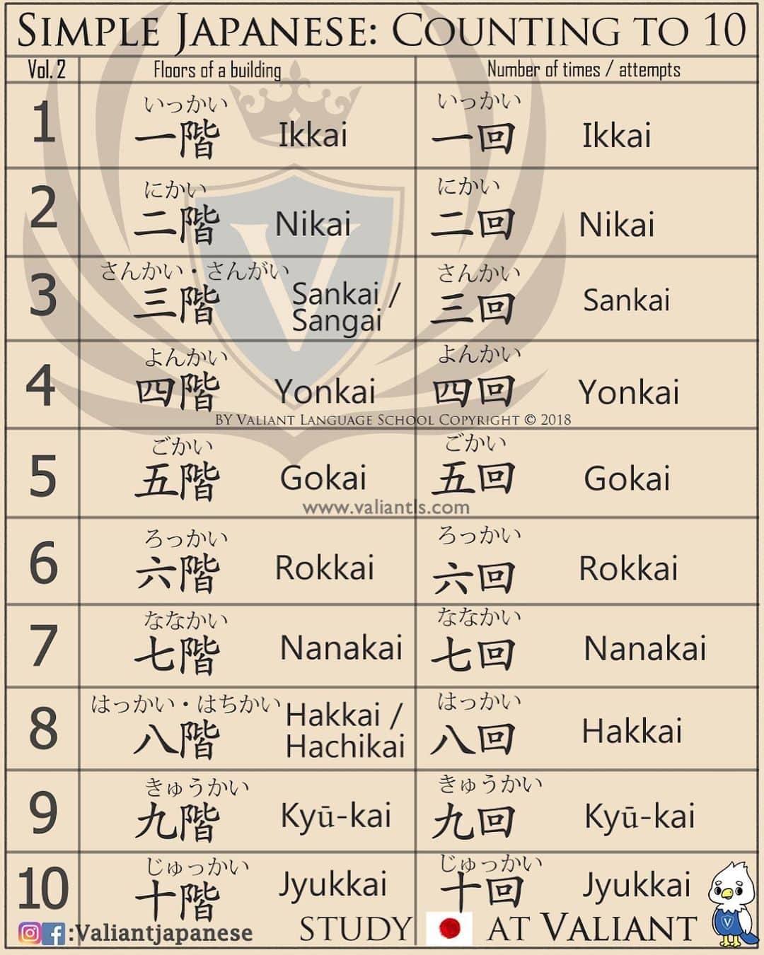 Valiant Language Schoolさんのインスタグラム写真 - (Valiant Language SchoolInstagram)「・ 🖌: @valiantjapanese ・ ⛩📓: Simple Japanese: Counting to 10 🏢 . Let’s study Japanese with ValiantJapanese ! . . . . . . . . .  #japón #japonês #japaneselanguage #japones #tokio #japan_of_insta #japonais #roppongi #lovers_nippon #igersjp #ig_japan #japanesegirl #Shibuyacrossing #日本語 #漢字 #英語 #ilovejapan #도쿄 #六本木 #roppongi #日本  #japan_daytime_view  #일본 #Япония #hiragana #katakana #kanji #tokyofashion」8月22日 19時33分 - valiantjapanese