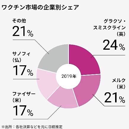 日本経済新聞社さんのインスタグラム写真 - (日本経済新聞社Instagram)「世界で猛威を振るう新型コロナウイルス。感染拡大を抑え込むカギは予防ワクチンの開発だ。  世界では160を超すワクチン候補の開発が進んでおり、一部は臨床試験の最終段階に入った。  実用化に向けた開発大競争をビジュアルデータで解説する。 #日経ビジュアルデータ #新型コロナウイルス #コロナ #ワクチン #コロナ対策 #covid19 #covid_19   最後のQRを読み取る または プロフィールのURLから日経電子版ページ下方のビジュアルデータで、ご覧いただけます。」8月22日 20時09分 - nikkei