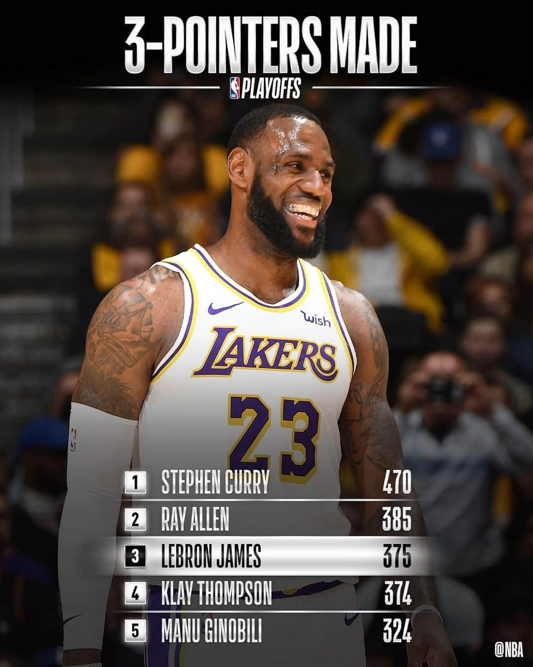 NBAさんのインスタグラム写真 - (NBAInstagram)「Congrats to @kingjames of the @lakers for moving up to 3rd on the #NBAPlayoffs 3FG MADE list!」8月23日 12時15分 - nba