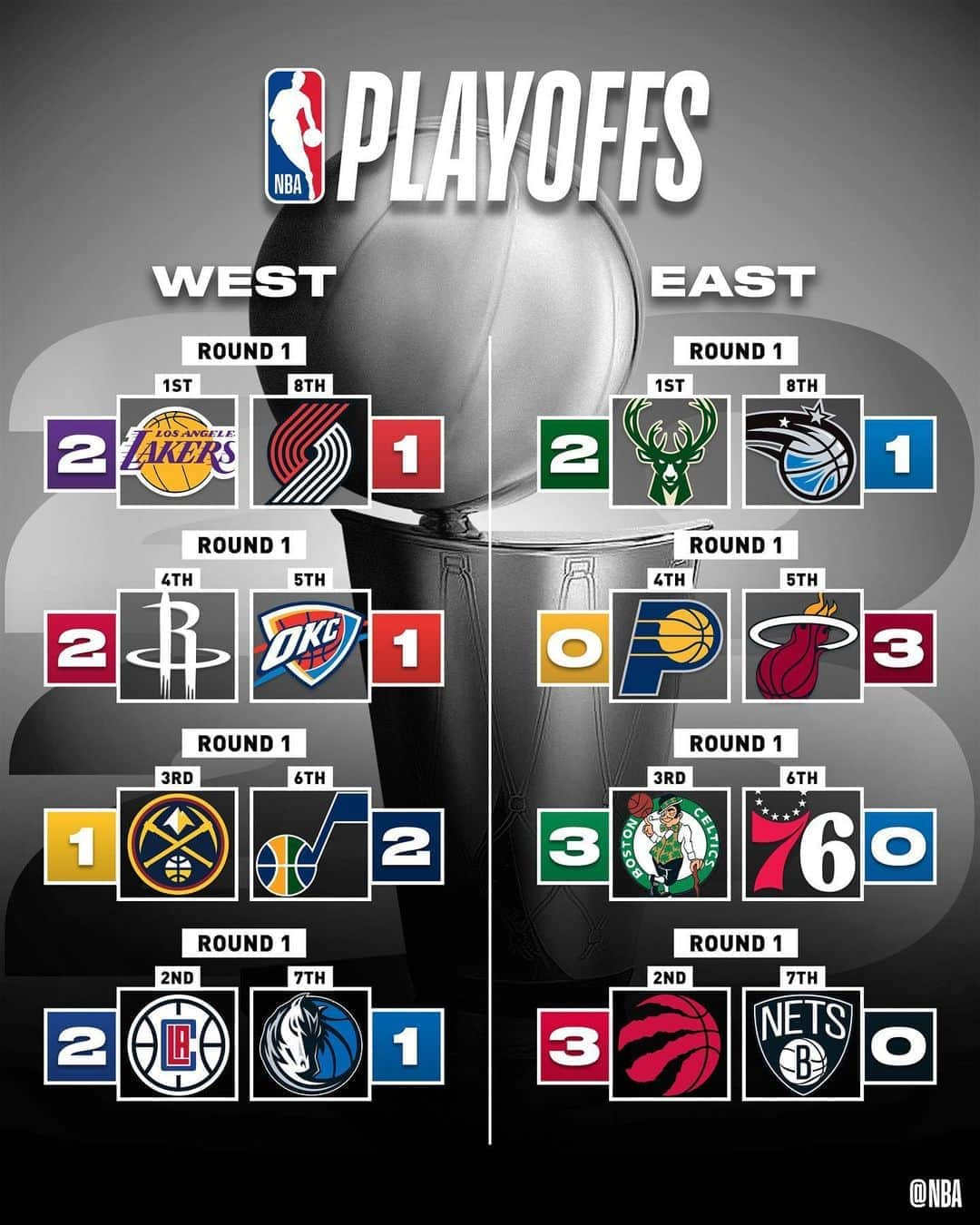 NBAさんのインスタグラム写真 - (NBAInstagram)「The @miamiheat (3-0), @bucks (2-1), @lakers (2-1) & @okcthunder (1-2) each WIN on Saturday!  #WholeNewGame  #NBAPlayoffs」8月23日 13時09分 - nba