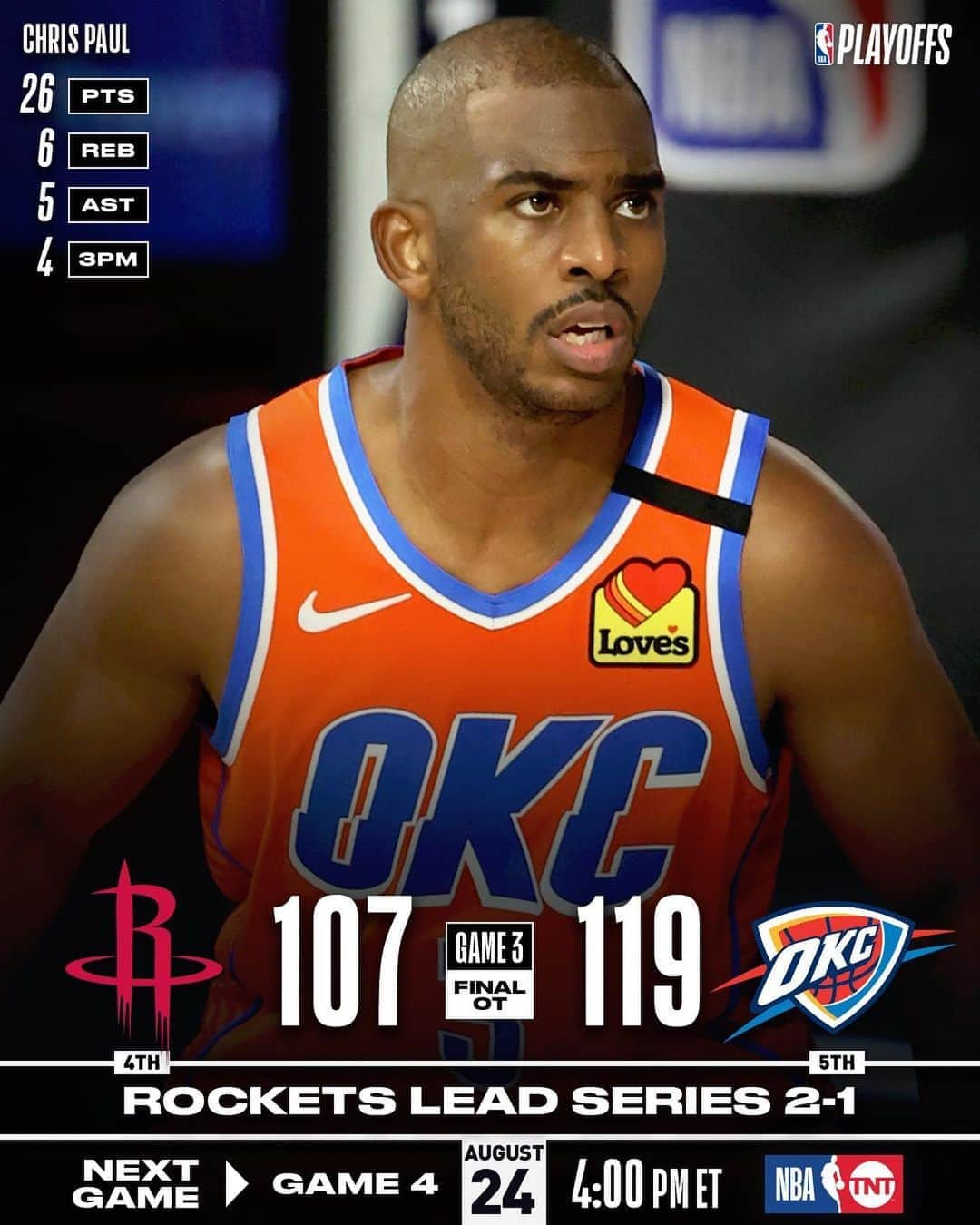 NBAさんのインスタグラム写真 - (NBAInstagram)「The @okcthunder (1-2) get on the board with 119-107 OT victory on @cp3’s 26/5/5!  #WholeNewGame  #NBAPlayoffs」8月23日 10時23分 - nba