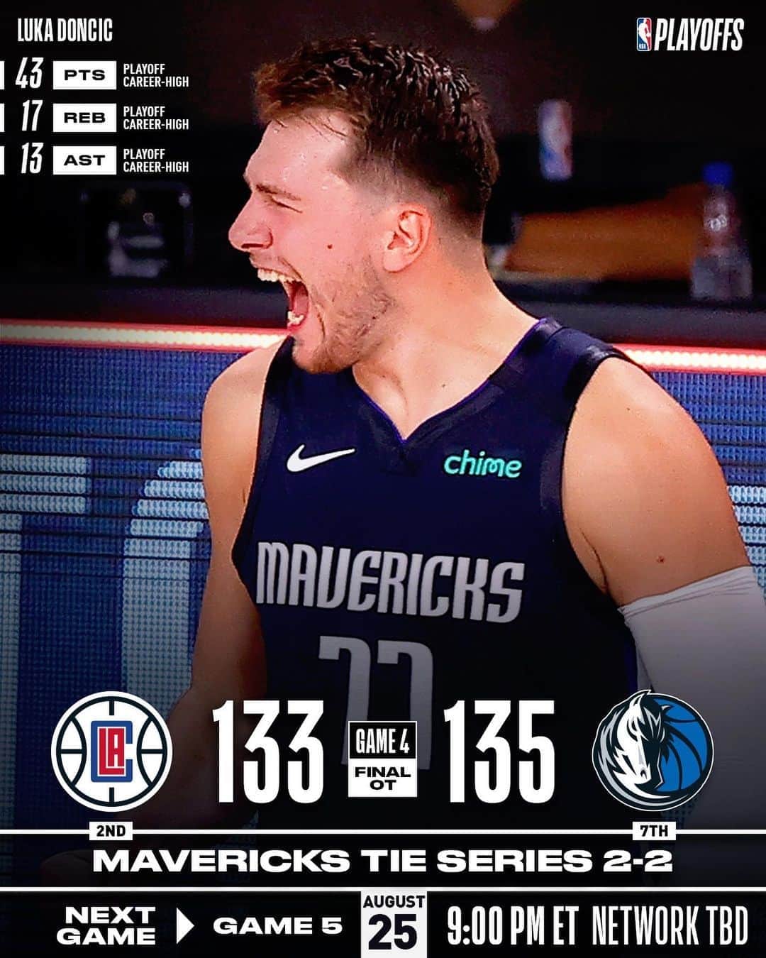 NBAさんのインスタグラム写真 - (NBAInstagram)「The @dallasmavs even up their series 2-2 with 135-133 OT victory on @lukadoncic’s 43p/17r/13a!  #WholeNewGame  #NBAPlayoffs」8月24日 8時08分 - nba