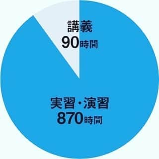 神戸製菓専門学校（公式）さんのインスタグラム写真 - (神戸製菓専門学校（公式）Instagram)「#2021年4月 #神戸製菓専門学校 に #新学科 #スイーツ科 が誕生！  #毎日実習 の #1年間 で #技術 を修得し、 #お菓子のプロ #パティシエ を目指す！  ⬇︎詳しくは⬇︎ https://www.kobeseika.ac.jp/blog/life/7609/」8月24日 16時38分 - kobeseika_info