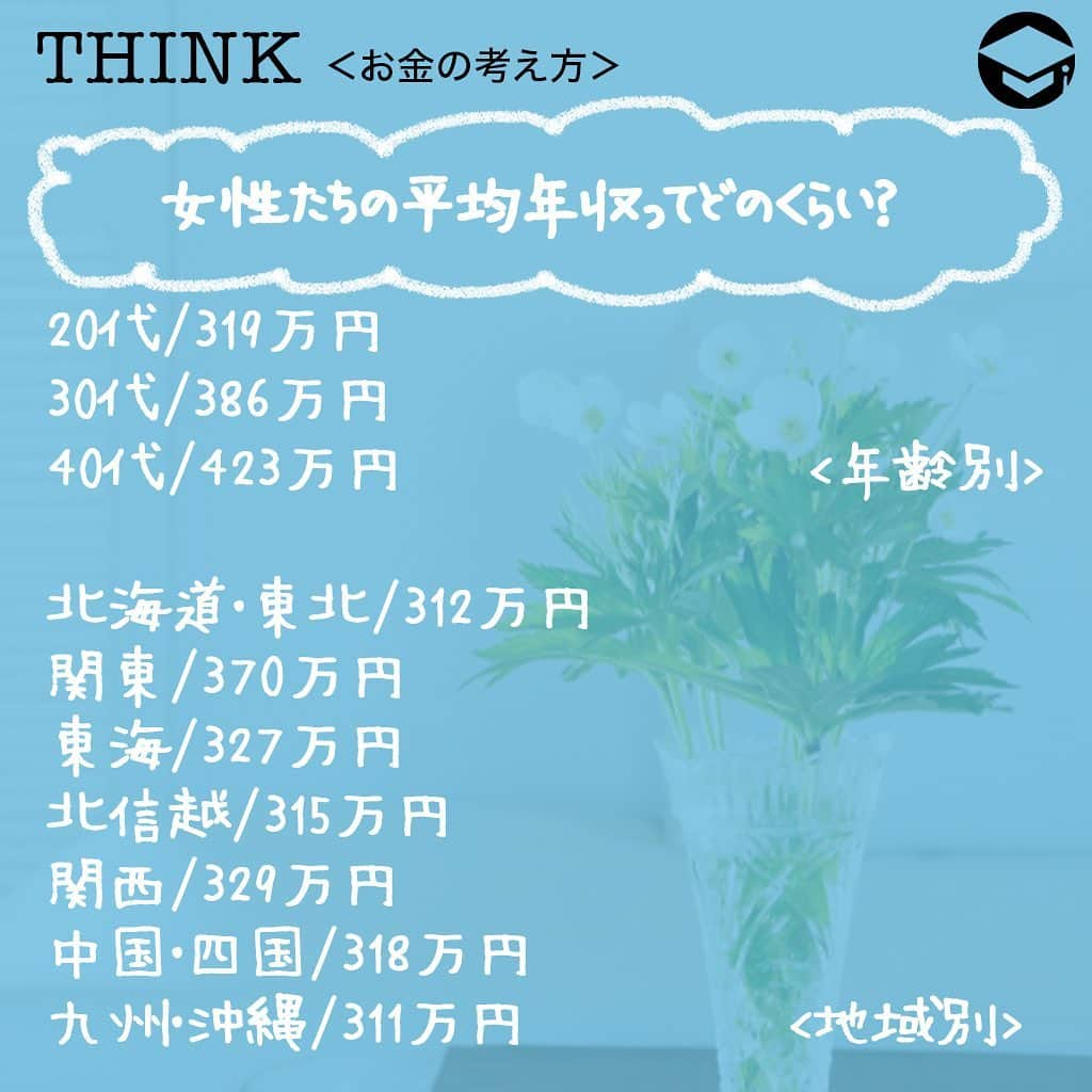 ファイナンシャルアカデミー(公式) さんのインスタグラム写真 - (ファイナンシャルアカデミー(公式) Instagram)「﻿ 私は“手取り18万円”のＯＬ女子。本当はひとり暮らしをしたいけど、今の収入では節約ばかりになりそうで不安🙁お金にも気持ちにもゆとりを持って、私らしく幸せなひとり暮らしがしたい！﻿ ﻿ そんなあなたに、今日からできるお金に関する“ゆとりある暮らし”のヒントをご紹介します🙋‍♂️﻿ ﻿ ーーーーーーーーーーーーーーーーーーーーーーー﻿ ﻿ 女性たちの平均年収ってどのくらい？﻿ ﻿ ーーーーーーーーーーーーーーーーーーーーーーー﻿ ﻿ 【年齢別】﻿ 20代・・　319万円　　　　﻿ 30代・・　386万円　　　　﻿ 40代・・　423万円﻿ ﻿ 【地域別】﻿ 北海道・東北・・　312万円　﻿ 関東　　　　・・　370万円　﻿ 東海　　　　・・　327万円　﻿ 北信越　　　・・　315万円　﻿ 関西　　　　・・　329万円　﻿ 中国・四国　・・　318万円　﻿ 九州・沖縄　・・　311万円﻿ ﻿ 【業種別】﻿ 専門職　　　　　　　　　　　・・　536万円　﻿ 企画・管理系　　　　　　　　・・　439万円　﻿ 技術系（IT・通信）　　　　　・・　401万円　﻿ 技術系（電気・電子・機　　　・・　392万円　﻿ 営業系　　　　　　　　　　　・・　379万円　﻿ 技術系（メディカル・化学・食品）﻿ 　　　　　　　　　　　　　　・・　363万円　﻿ 技術系（建築・土木　　　　　・・　358万円　﻿ 金融系専門職　　　　　　　　・・　354万円　﻿ クリエイティブ系　　　　　　・・　345万円﻿ 事務・アシスタント系　　　 ・・ 314万円　﻿ 販売・サービス系　　　　　　・・　295万円　﻿ (2017年　DODA エージェントサービス調べ）﻿ ﻿ 女性全体の平均給与は280万円（給料242万円・賞与38万円）、正規社員の平均給与は373万円、非正規社員の平均給与は148万円　平成28年　国税庁・民間給与実態統計調査）﻿ ﻿ 女性の年収は300万円前後が平均値。その場合の手取額は約18万円になります📝﻿ ﻿ ーーーーーーーーーーーーーーーーーーーーーーー﻿ ﻿ 手取り18万円ひとり暮らし　生活費モデル﻿ ﻿ ーーーーーーーーーーーーーーーーーーーーーーー﻿ ﻿ 家賃　　　　　　　　　　　 47,000円　﻿ 水道代　　　　　　　 3,000～4,000円　﻿ 電気代　　　　　　　 3,000～4,000円　﻿ ガス代　　　　　　　 4,000～5,000円　﻿ 食費　　　　　　　　　　 　30,000円　﻿ 日用品・雑貨　　　　　　　 25,000円　﻿ 交際費　　　　　　　　　　 20,000円　﻿ スマホ代　　　　　　　　　 10,000円　﻿ インターネット代　 　　　　 5,000円　﻿ 合計　　　　　　　　　 ～150,000円　﻿ (2017年　Rooch調べ）﻿ ﻿ 貯金額は毎月約3～4万円、年間で36～48万円貯まります。貯金額を増やしたいのであれは、お金の殖やし方、使い方、節約の方法などを考える必要がありそうです🏦﻿ ﻿ ーーーーーーーーーーーーーーーーーーーーーーー﻿ ﻿ ゆとりある暮らしを始めよう﻿ ﻿ ーーーーーーーーーーーーーーーーーーーーーーー﻿ ﻿ ⭕️ゆとりある暮らし　～時間～﻿ 時間の使いかた次第で、人それぞれに暮らしぶりが違ってきます。ゆとりある暮らしには、「何も予定がない時間」「空白の時間」をあえて作るのがオススメ⏰﻿ ﻿ 紅茶を飲む、出かける……自分が感じた欲求をきちんと満たしてあげること、その積み重ねがゆとりある暮らしになるのです👩﻿ ﻿ ⭕️ゆとりある暮らし　～空間～﻿ 雄大な自然の景色を見ると心が落ち着き癒される……誰しも経験があると思います。﻿ ﻿ ゆとりある暮らしを目指すなら、本当に必要な物だけを所有し、大事に丁寧に扱って暮らすこと。心が落ち着き癒され、あなた自身にもゆとりある雰囲気が生まれます🤚﻿ ﻿ ⭕️ゆとりある暮らし　～気持ち～﻿ 毎日の生活の中で、不安やストレスを感じることは誰しもあります。ゆとりある暮らしを目指すなら、その体験から感じた気持ちを素直に受けとめましょう😃﻿ ﻿ ⭕️ゆとりある暮らし　～お金～﻿ 「ゆとりある暮らし」を目指していると、出費は確実に減ります。ムダな物を買ったり、ムダにあちこち出かけたりすることが減ると、節約生活を意識せずとも自然とお金が残ります💴﻿ ﻿ ＝＝＝＝＝＝＝＝＝＝＝＝＝＝＝＝﻿ さらに詳しくお金のことや﻿ 投資のノウハウ・知識を学びたいという方必見👀﻿ ﻿ 自宅にいながらお金や株・不動産投資の勉強ができる﻿ 「WEB体験セミナー」💻﻿ （@financial_academy）　﻿ ﻿ 詳しくはプロフィールリンクにあるサイトへ飛んでくださいね☝️﻿ ＝＝＝＝＝＝＝＝＝＝＝＝＝＝＝＝﻿ ﻿ #ファイナンシャルアカデミー #お金の教養  #手書きアカウント #情報収集 #ライフマネー #マネカツ #貯金 #貯金部 #貯金術 #貯金生活 #一人暮らし #一人暮らし生活 #一人暮らし女子 #平均年収 #手取り18万」8月24日 17時30分 - financial_academy