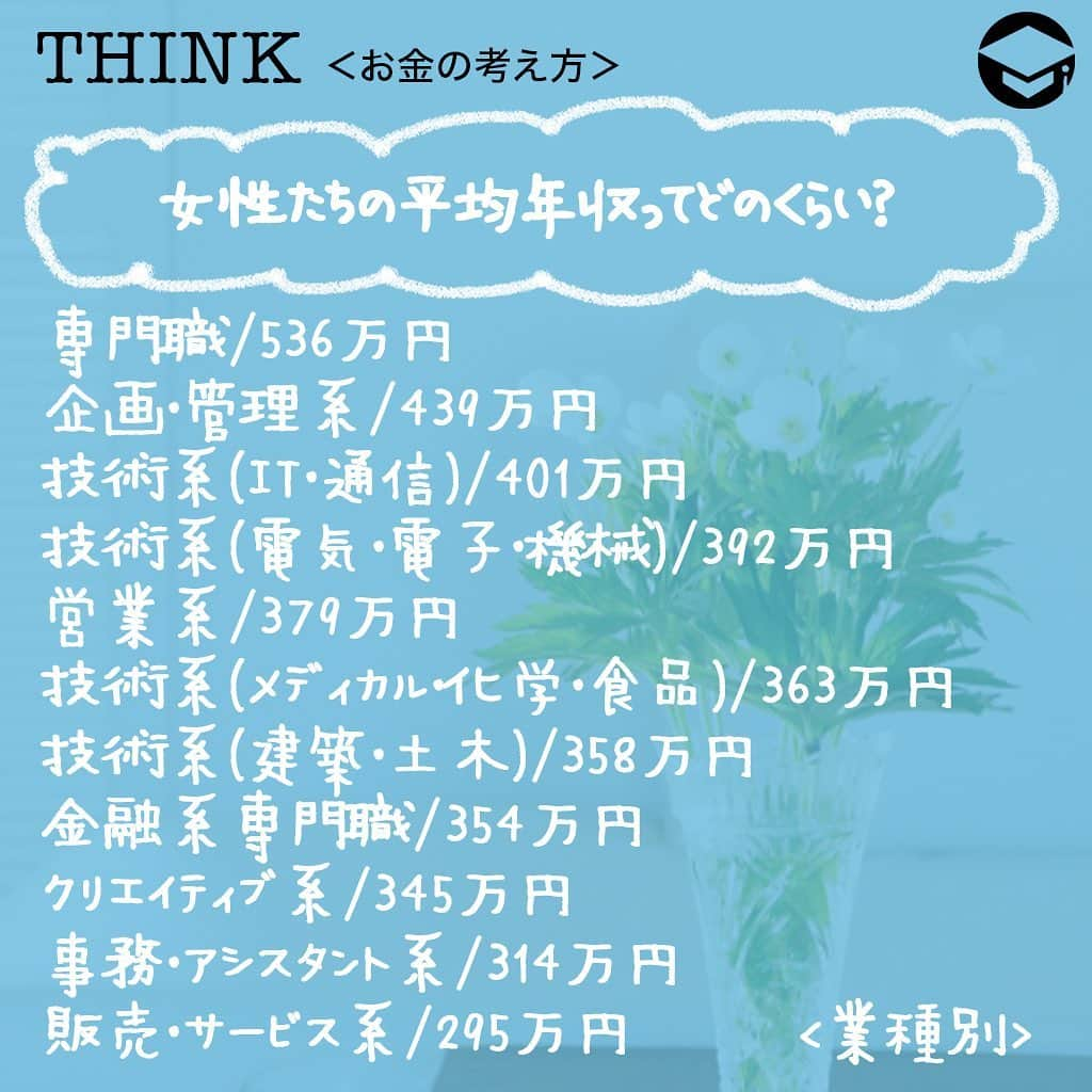 ファイナンシャルアカデミー(公式) さんのインスタグラム写真 - (ファイナンシャルアカデミー(公式) Instagram)「﻿ 私は“手取り18万円”のＯＬ女子。本当はひとり暮らしをしたいけど、今の収入では節約ばかりになりそうで不安🙁お金にも気持ちにもゆとりを持って、私らしく幸せなひとり暮らしがしたい！﻿ ﻿ そんなあなたに、今日からできるお金に関する“ゆとりある暮らし”のヒントをご紹介します🙋‍♂️﻿ ﻿ ーーーーーーーーーーーーーーーーーーーーーーー﻿ ﻿ 女性たちの平均年収ってどのくらい？﻿ ﻿ ーーーーーーーーーーーーーーーーーーーーーーー﻿ ﻿ 【年齢別】﻿ 20代・・　319万円　　　　﻿ 30代・・　386万円　　　　﻿ 40代・・　423万円﻿ ﻿ 【地域別】﻿ 北海道・東北・・　312万円　﻿ 関東　　　　・・　370万円　﻿ 東海　　　　・・　327万円　﻿ 北信越　　　・・　315万円　﻿ 関西　　　　・・　329万円　﻿ 中国・四国　・・　318万円　﻿ 九州・沖縄　・・　311万円﻿ ﻿ 【業種別】﻿ 専門職　　　　　　　　　　　・・　536万円　﻿ 企画・管理系　　　　　　　　・・　439万円　﻿ 技術系（IT・通信）　　　　　・・　401万円　﻿ 技術系（電気・電子・機　　　・・　392万円　﻿ 営業系　　　　　　　　　　　・・　379万円　﻿ 技術系（メディカル・化学・食品）﻿ 　　　　　　　　　　　　　　・・　363万円　﻿ 技術系（建築・土木　　　　　・・　358万円　﻿ 金融系専門職　　　　　　　　・・　354万円　﻿ クリエイティブ系　　　　　　・・　345万円﻿ 事務・アシスタント系　　　 ・・ 314万円　﻿ 販売・サービス系　　　　　　・・　295万円　﻿ (2017年　DODA エージェントサービス調べ）﻿ ﻿ 女性全体の平均給与は280万円（給料242万円・賞与38万円）、正規社員の平均給与は373万円、非正規社員の平均給与は148万円　平成28年　国税庁・民間給与実態統計調査）﻿ ﻿ 女性の年収は300万円前後が平均値。その場合の手取額は約18万円になります📝﻿ ﻿ ーーーーーーーーーーーーーーーーーーーーーーー﻿ ﻿ 手取り18万円ひとり暮らし　生活費モデル﻿ ﻿ ーーーーーーーーーーーーーーーーーーーーーーー﻿ ﻿ 家賃　　　　　　　　　　　 47,000円　﻿ 水道代　　　　　　　 3,000～4,000円　﻿ 電気代　　　　　　　 3,000～4,000円　﻿ ガス代　　　　　　　 4,000～5,000円　﻿ 食費　　　　　　　　　　 　30,000円　﻿ 日用品・雑貨　　　　　　　 25,000円　﻿ 交際費　　　　　　　　　　 20,000円　﻿ スマホ代　　　　　　　　　 10,000円　﻿ インターネット代　 　　　　 5,000円　﻿ 合計　　　　　　　　　 ～150,000円　﻿ (2017年　Rooch調べ）﻿ ﻿ 貯金額は毎月約3～4万円、年間で36～48万円貯まります。貯金額を増やしたいのであれは、お金の殖やし方、使い方、節約の方法などを考える必要がありそうです🏦﻿ ﻿ ーーーーーーーーーーーーーーーーーーーーーーー﻿ ﻿ ゆとりある暮らしを始めよう﻿ ﻿ ーーーーーーーーーーーーーーーーーーーーーーー﻿ ﻿ ⭕️ゆとりある暮らし　～時間～﻿ 時間の使いかた次第で、人それぞれに暮らしぶりが違ってきます。ゆとりある暮らしには、「何も予定がない時間」「空白の時間」をあえて作るのがオススメ⏰﻿ ﻿ 紅茶を飲む、出かける……自分が感じた欲求をきちんと満たしてあげること、その積み重ねがゆとりある暮らしになるのです👩﻿ ﻿ ⭕️ゆとりある暮らし　～空間～﻿ 雄大な自然の景色を見ると心が落ち着き癒される……誰しも経験があると思います。﻿ ﻿ ゆとりある暮らしを目指すなら、本当に必要な物だけを所有し、大事に丁寧に扱って暮らすこと。心が落ち着き癒され、あなた自身にもゆとりある雰囲気が生まれます🤚﻿ ﻿ ⭕️ゆとりある暮らし　～気持ち～﻿ 毎日の生活の中で、不安やストレスを感じることは誰しもあります。ゆとりある暮らしを目指すなら、その体験から感じた気持ちを素直に受けとめましょう😃﻿ ﻿ ⭕️ゆとりある暮らし　～お金～﻿ 「ゆとりある暮らし」を目指していると、出費は確実に減ります。ムダな物を買ったり、ムダにあちこち出かけたりすることが減ると、節約生活を意識せずとも自然とお金が残ります💴﻿ ﻿ ＝＝＝＝＝＝＝＝＝＝＝＝＝＝＝＝﻿ さらに詳しくお金のことや﻿ 投資のノウハウ・知識を学びたいという方必見👀﻿ ﻿ 自宅にいながらお金や株・不動産投資の勉強ができる﻿ 「WEB体験セミナー」💻﻿ （@financial_academy）　﻿ ﻿ 詳しくはプロフィールリンクにあるサイトへ飛んでくださいね☝️﻿ ＝＝＝＝＝＝＝＝＝＝＝＝＝＝＝＝﻿ ﻿ #ファイナンシャルアカデミー #お金の教養  #手書きアカウント #情報収集 #ライフマネー #マネカツ #貯金 #貯金部 #貯金術 #貯金生活 #一人暮らし #一人暮らし生活 #一人暮らし女子 #平均年収 #手取り18万」8月24日 17時30分 - financial_academy