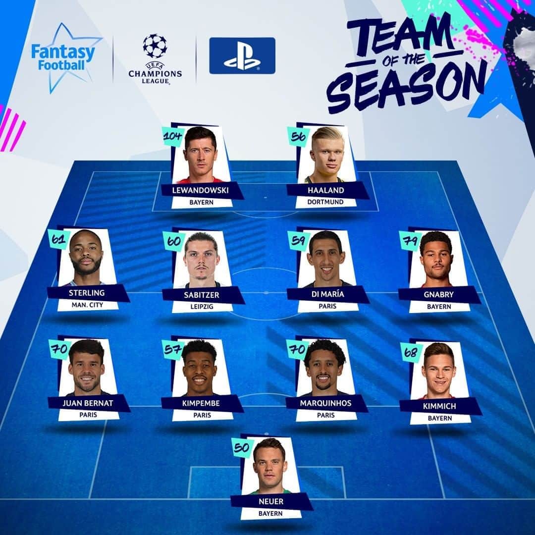 UEFAチャンピオンズリーグさんのインスタグラム写真 - (UEFAチャンピオンズリーグInstagram)「😍 The Fantasy Football Team of the Season! 🙌 ⚽️ Imagine trying to mark that front two?!  #UCLfantasy」8月24日 21時17分 - championsleague
