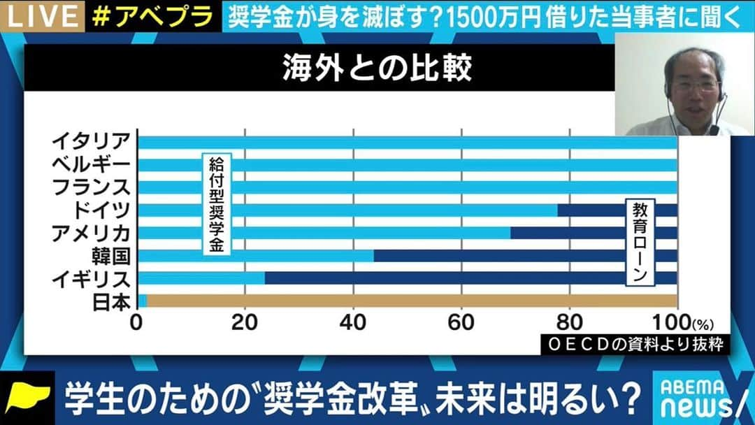 堀潤さんのインスタグラム写真 - (堀潤Instagram)「貸与型奨学金は、奨学金と呼ぶべきではない。教育ローンと明記して、投資リスクを説明すべき。給付型と貸与型を同じ奨学金と表記するのはやめよう。#奨学金と呼ぶのをやめよう　このハッシュタグをひろめたい！　#アベプラ」8月24日 23時15分 - junhori79