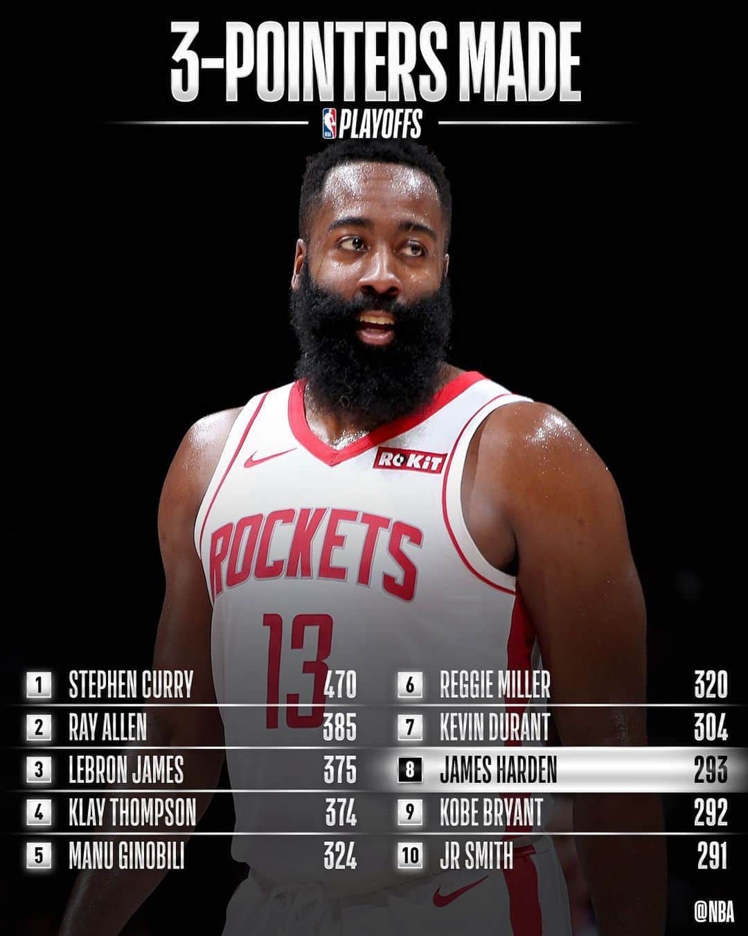 NBAさんのインスタグラム写真 - (NBAInstagram)「Congrats to James Harden of the @houstonrockets for moving up to 8th on the #NBAPlayoffs 3PM list.」8月25日 6時48分 - nba