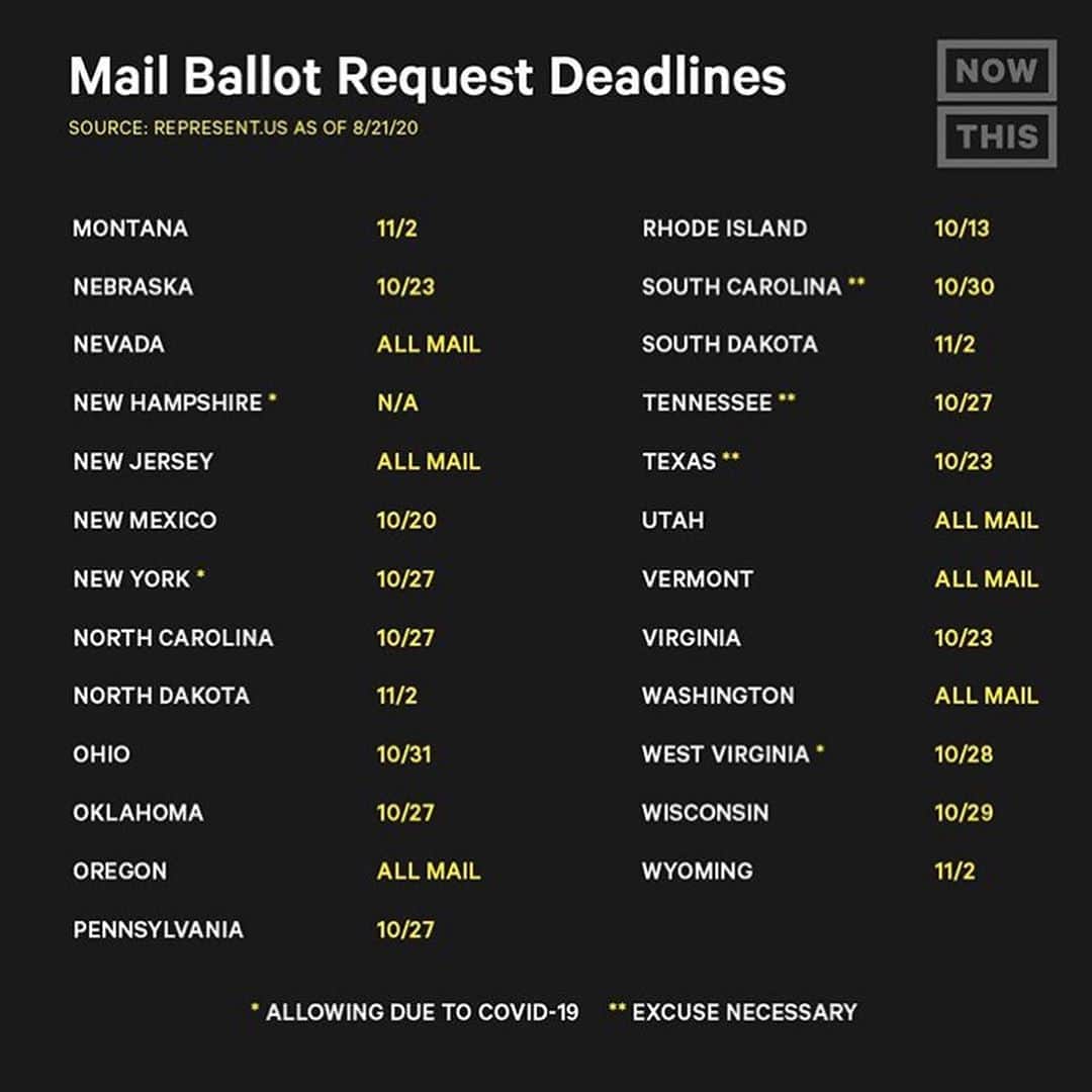 レオナルド・ディカプリオさんのインスタグラム写真 - (レオナルド・ディカプリオInstagram)「Useful info from @NowThisPolitics: 📢 From important deadlines to whether you’re required to list an excuse to request a ballot by mail, here are the vote-by-mail basics you need to know. 📢  Please note: The deadlines listed are the LATEST possible dates to submit an application to vote by mail. We highly encourage voters to apply ASAP and at least 7 business days prior to the listed deadline to ensure your ballot arrives with enough time to submit your vote. Additionally, state requirements might be subject to change amid the Trump administration’s attempt to sue several states that currently allow all mail voting.」8月26日 1時37分 - leonardodicaprio