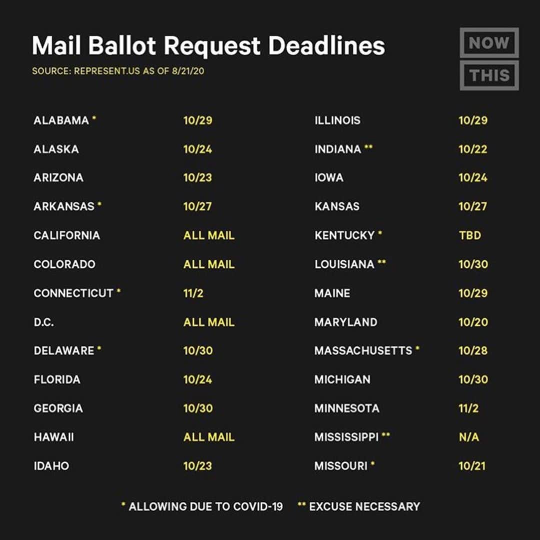 レオナルド・ディカプリオさんのインスタグラム写真 - (レオナルド・ディカプリオInstagram)「Useful info from @NowThisPolitics: 📢 From important deadlines to whether you’re required to list an excuse to request a ballot by mail, here are the vote-by-mail basics you need to know. 📢  Please note: The deadlines listed are the LATEST possible dates to submit an application to vote by mail. We highly encourage voters to apply ASAP and at least 7 business days prior to the listed deadline to ensure your ballot arrives with enough time to submit your vote. Additionally, state requirements might be subject to change amid the Trump administration’s attempt to sue several states that currently allow all mail voting.」8月26日 1時37分 - leonardodicaprio