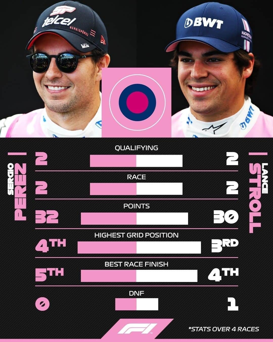 F1さんのインスタグラム写真 - (F1Instagram)「Almost level pegging at @racingpointf1 in 2020 👀 . @lance_stroll has claimed a total of 40 championship points so far this season but 30 in the races where both he and @schecoperez have competed - Austria, Styria, Hungary and Spain. Perez missed the British and 70th Anniversary races due to a positive test for Covid 19.  . #Formula1 #F1 #H2H」8月26日 4時42分 - f1