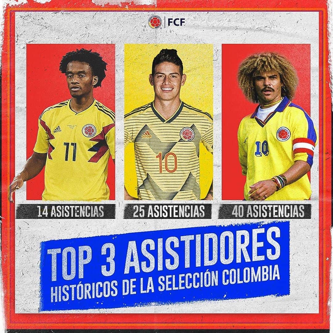 サッカー コロンビア代表チームのインスタグラム：「¿Sabes quiénes son los jugadores con más asistencias de nuestra Selección? 🎯🔥  Aquí está nuestro 🔝 3⃣  @pibevalderramap 4⃣0⃣ @jamesrodriguez10 2⃣5⃣ @cuadrado 1⃣4⃣  ✌」