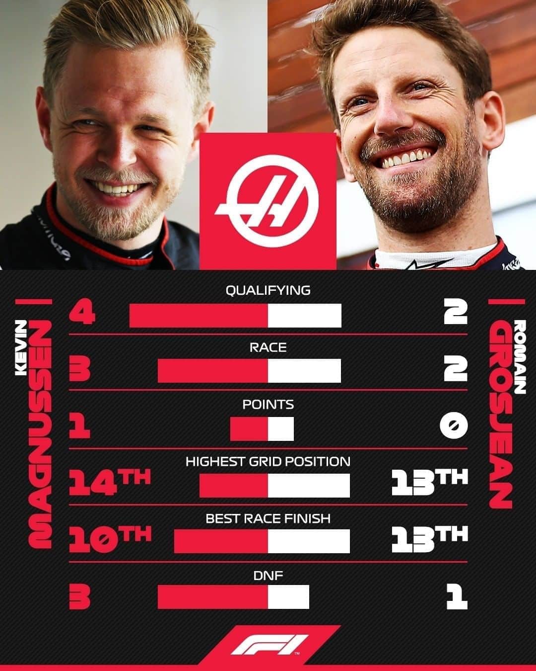 F1さんのインスタグラム写真 - (F1Instagram)「How @haasf1team stack up 📊👀⁣ ⁣ Who will be on top by the end of the season?⁣ ⁣ #F1 #Formula1 #Magnussen #Grosjean #Haas #Racing #Motorsport」8月26日 18時16分 - f1