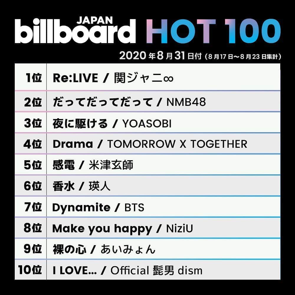 のインスタグラム：「This week’s top 10 🇯🇵✔️﻿﻿﻿﻿﻿ #BillboardJapanHot100 #BillboardJapanHotAlbums﻿ ﻿ ﻿ #関ジャニ #NMB48 #YOASOBI #TOMORROWXTOGETHER #米津玄師 #瑛人 #BTS #NiziU #あいみょん #Official髭男dism #RAISEASUILEN #Aimer #るぅと #下野紘 #藤井風 #BiS #楠木ともり #ヨルシカ」