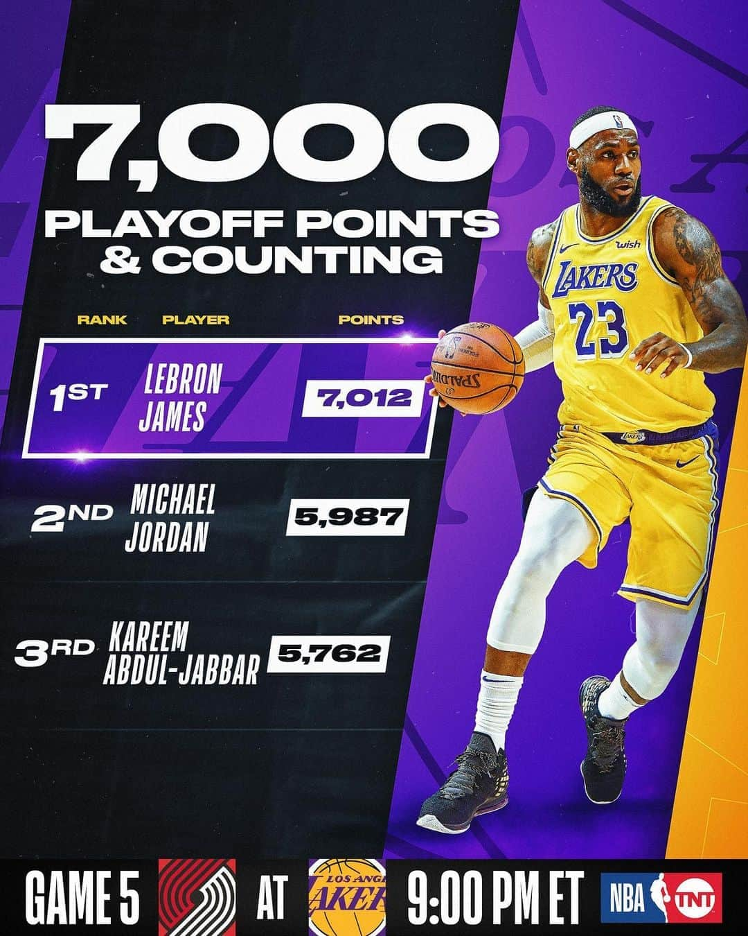 NBAさんのインスタグラム写真 - (NBAInstagram)「We celebrate @kingjames surpassing 7,000 playoff points with some of his most memorable #NBAPlayoffs buckets!」8月27日 4時19分 - nba