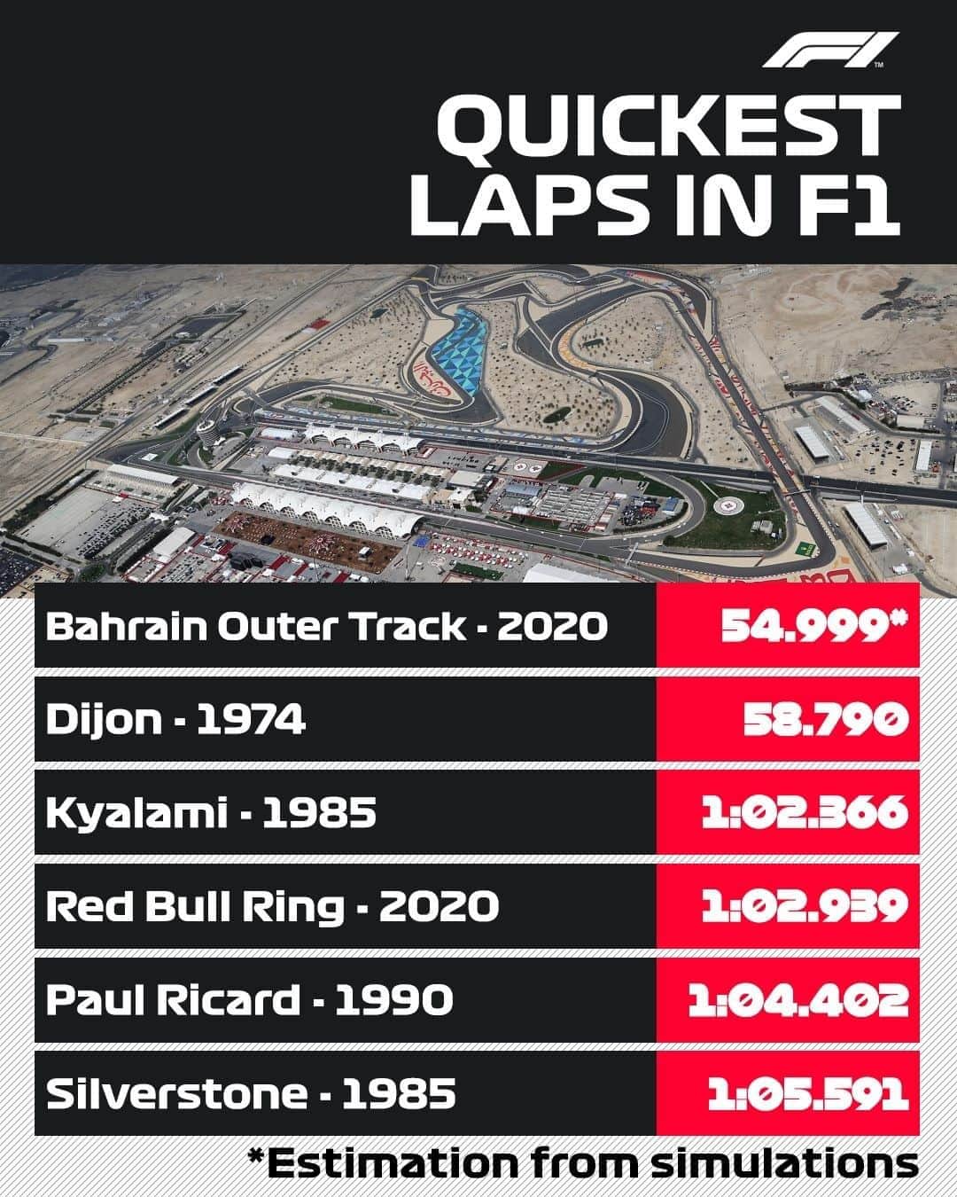 F1さんのインスタグラム写真 - (F1Instagram)「The new Sakhir Grand Prix layout is likely to produce the quickest lap times ever seen in Formula 1 🤯 . #F1 #Formula1 #Bahrain #SakhirGP」8月29日 1時43分 - f1