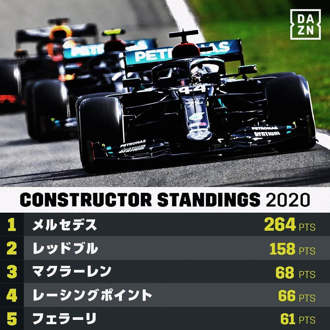 DAZN JAPANさんのインスタグラム写真 - (DAZN JAPANInstagram)「. ／ F1™2020🏎🏁 ドライバーズ&コンストラクターズランキング👑 ＼ . ハミルトン&メルセデスの独走体制に死角なし。 . フェルスタッペンは背後に迫るボッタスを抑えきれるか？ . 🏆F1™2020第8戦イタリアGP 📆9/4(金)-6(日) 📱#DAZN で全セッションライブ配信 . . #F1DAZN #f1jp #ItalianGP #weraceasone #DAZN #motorsport #Formula #Formula1 #Formulaone #mercedes #redbull #mclaren #racingpoint #ferrari #monza #f12020」8月31日 15時51分 - dazn_jpn