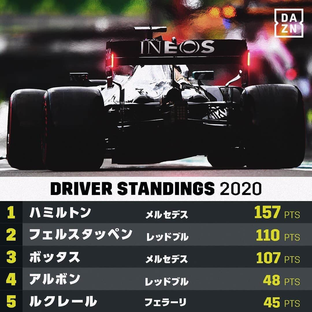 DAZN JAPANさんのインスタグラム写真 - (DAZN JAPANInstagram)「. ／ F1™2020🏎🏁 ドライバーズ&コンストラクターズランキング👑 ＼ . ハミルトン&メルセデスの独走体制に死角なし。 . フェルスタッペンは背後に迫るボッタスを抑えきれるか？ . 🏆F1™2020第8戦イタリアGP 📆9/4(金)-6(日) 📱#DAZN で全セッションライブ配信 . . #F1DAZN #f1jp #ItalianGP #weraceasone #DAZN #motorsport #Formula #Formula1 #Formulaone #mercedes #redbull #mclaren #racingpoint #ferrari #monza #f12020」8月31日 15時51分 - dazn_jpn