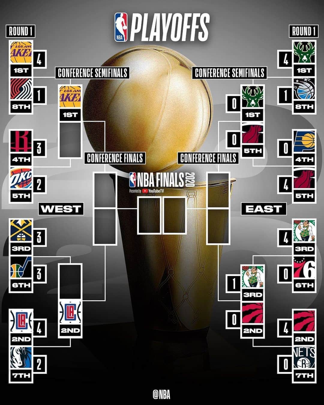 NBAさんのインスタグラム写真 - (NBAInstagram)「👀 the #NBAPlayoffs bracket following today’s action!」8月31日 13時07分 - nba