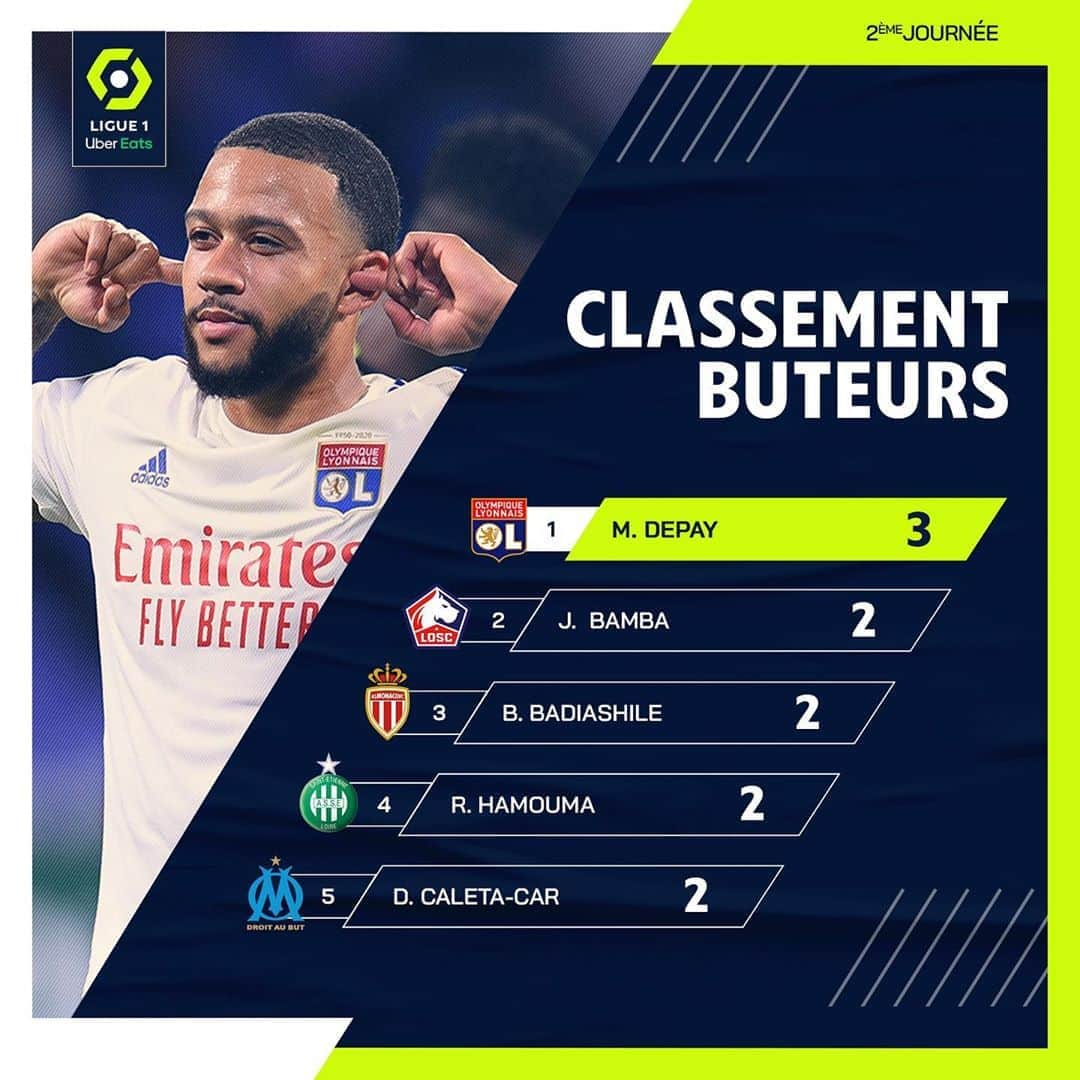 リーグ・アンさんのインスタグラム写真 - (リーグ・アンInstagram)「⚽️ Un match a suffi à @memphisdepay pour prendre la tête du classement des buteurs de @Ligue1UberEats ! 😉 . One match is all Depay needs to top the goalscoring chart .  #Ligue1UberEats #Lyon #OL #Lille #LOSC #Monaco #ASM #SaintEtienne #ASSE #Marseille #OM」9月1日 18時17分 - ligue1ubereats