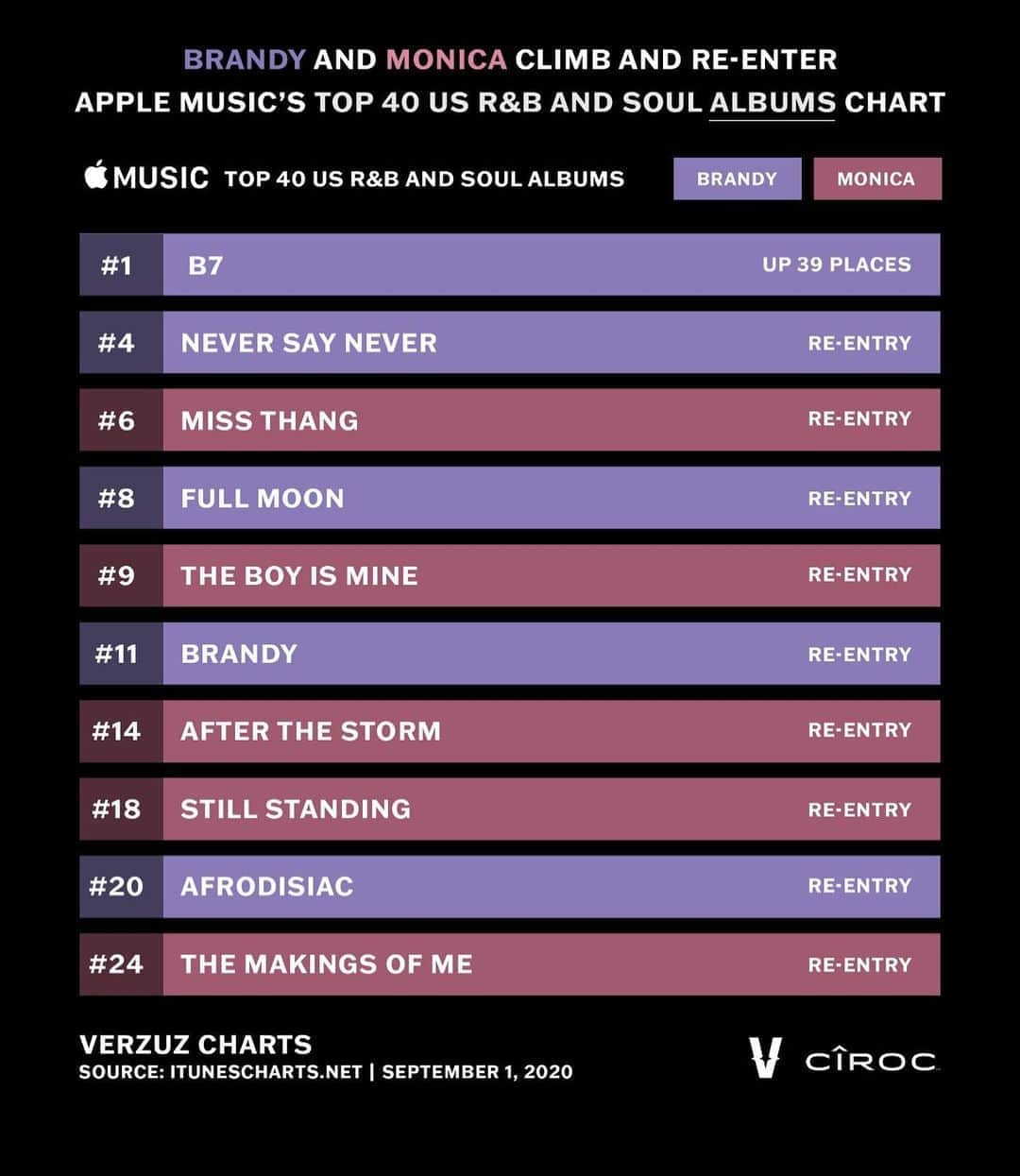 スウィズ・ビーツさんのインスタグラム写真 - (スウィズ・ビーツInstagram)「BREAKING NEWS AGAIN🚨Let’s talk albums now 🥳 #VerzuzEffect 💥 Post-Verzuz battle, @Brandy's album "B7" climbed from #40 to #1 along with her and @MonicaDenise's albums re-entering Apple Music's "Top 40 R&B & Soul Albums" Chart, with overall 10 albums combined on the chart! #VERZUZ 💥💥💥 THE CULTURE DID THAT !!! @verzuztv」9月2日 6時23分 - therealswizzz