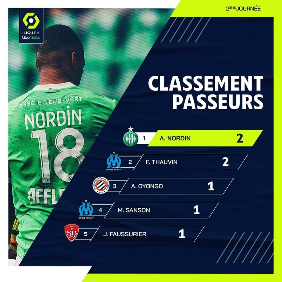 リーグ・アンさんのインスタグラム写真 - (リーグ・アンInstagram)「👟 Avec 2 passes décisives en 1 match, @ar_nordin s'installe dans le fauteuil du leader du classement des passeurs ! . Arnaud Nordin is your new assists leader ! . #Ligue1UberEats #ASSE #SaintEtienne #Marseille #OM #Montpellier #MHSC #Brest #SB29」9月1日 22時11分 - ligue1ubereats