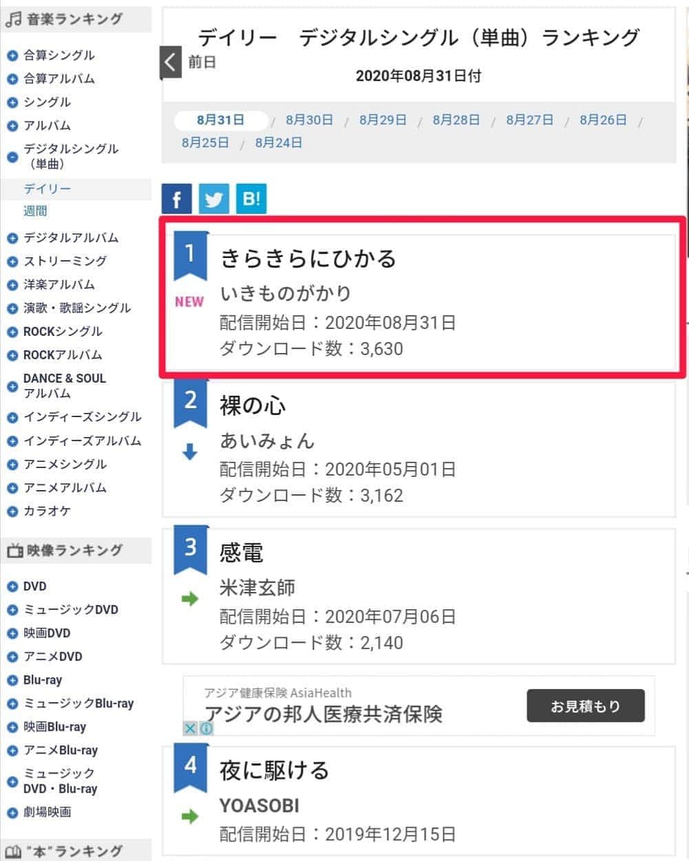 いきものがかりのインスタグラム：「【『きらきらにひかる』配信デイリー初登場1位】  いきものがかりの新曲『きらきらにひかる』が、配信開始日の8月31日付オリコンデイリーデジタルシングルランキングで初登場1位にランクイン。DL数3,630。  "Kira kira ni hikaru," a new song by Ikimonogakari, was ranked number one in the Oricon Daily Digital Single Ranking on August 31st, the first day of distribution."3,630 DLs.  https://www.oricon.co.jp/rank/dis/d/2020-08-31/  #いきものがかり #Ikimonogakari」