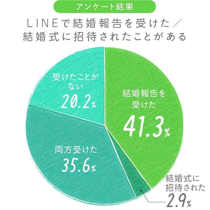 ゼクシィさんのインスタグラム写真 - (ゼクシィInstagram)「【LINEで結婚報告はアリ？花嫁みんなの失敗・成功体験談】 . 直接会って伝えたい気持ちはあるけれど、 タイミングが合わない、距離が遠いなどの理由で、 LINEで結婚報告や式招待をしたいと考えている花嫁たち📲💍 . とはいえマナー問題が気になる花嫁さんのため 実際にLINEで報告を受けたゲストは、 どんなふうに受け取ったかリサーチしました💓 . LINEで報告や結婚式の招待を受けたのは約８割😉 （画像2枚目） . 個人LINE or グループLINEでは、 圧倒的に個人LINEが多い結果に🔍（画像3枚目） . LINEを受け取った相手の75.9%が友人🎀 仕事関係者からLINEを受け取ったのは10.8%と少数。 上司・先輩には直接会って伝えるか、 社内メールで送付の方がマナーとしては正解😍 （画像4枚目） . 友人に結婚報告したLINEの文例を2つご紹介🙌❣️ 画像5枚目：学生時代からの友人に個人LINE。 画像6枚目：友人にグループLINE。 . #ゼクシィアプリ 記事では、 結婚式の招待LINEを個人/グループ/職場/親戚と パターンに分けて掲載しているので見てみてくださいね🌟 「LINEで結婚報告はアリ？花嫁みんなの失敗・成功体験談」 . +♥+:;;;:+♥+:;;;:+♥+:;;;:+♥+:;;;:+♥+:;;;:+♥ . プロポーズから結婚式まで素敵なお写真募集中📸 . ゼクシィ公式アカウントでお写真を紹介してみませんか？ 【#ゼクシィ2020】 を付けて投稿してください📮 . +♥+:;;;:+♥+:;;;:+♥+:;;;:+♥+:;;;:+♥+:;;;:+♥ . ▼花嫁さんダウンロード数No.1 ゼクシィアプリはURLから💕 @zexyrecruit  #結婚式マナー#結婚式招待状#披露宴招待状#結婚式招待状diy#招待状diy _ #招待状手作り#ペーパーアイテム#ペーパーアイテムdiy#ペーパーアイテム手作り#花嫁diy#令和花嫁#ウェディングフォト#卒花レポ#卒花嫁 _ #全国のプレ花嫁さんと繋がりたい#日本中のプレ花嫁さんと繋がりたい#令和婚#結婚報告#プレ花嫁#結婚式#フォトウェディング#2020冬婚#2020秋婚#2020夏婚 _ #2021春婚#ゼクシィ#ちーむゼクシィ#幸せが動きだしたらゼクシィ」9月2日 18時00分 - zexyrecruit