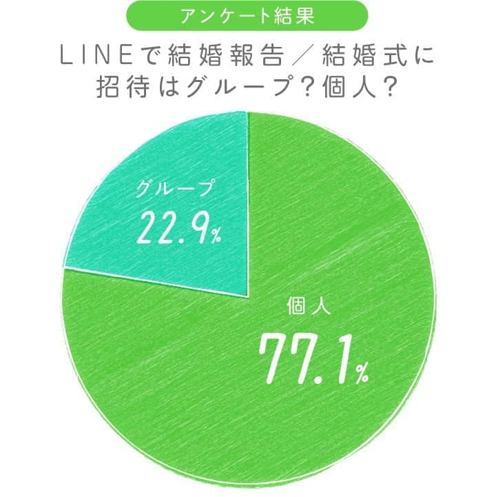 ゼクシィさんのインスタグラム写真 - (ゼクシィInstagram)「【LINEで結婚報告はアリ？花嫁みんなの失敗・成功体験談】 . 直接会って伝えたい気持ちはあるけれど、 タイミングが合わない、距離が遠いなどの理由で、 LINEで結婚報告や式招待をしたいと考えている花嫁たち📲💍 . とはいえマナー問題が気になる花嫁さんのため 実際にLINEで報告を受けたゲストは、 どんなふうに受け取ったかリサーチしました💓 . LINEで報告や結婚式の招待を受けたのは約８割😉 （画像2枚目） . 個人LINE or グループLINEでは、 圧倒的に個人LINEが多い結果に🔍（画像3枚目） . LINEを受け取った相手の75.9%が友人🎀 仕事関係者からLINEを受け取ったのは10.8%と少数。 上司・先輩には直接会って伝えるか、 社内メールで送付の方がマナーとしては正解😍 （画像4枚目） . 友人に結婚報告したLINEの文例を2つご紹介🙌❣️ 画像5枚目：学生時代からの友人に個人LINE。 画像6枚目：友人にグループLINE。 . #ゼクシィアプリ 記事では、 結婚式の招待LINEを個人/グループ/職場/親戚と パターンに分けて掲載しているので見てみてくださいね🌟 「LINEで結婚報告はアリ？花嫁みんなの失敗・成功体験談」 . +♥+:;;;:+♥+:;;;:+♥+:;;;:+♥+:;;;:+♥+:;;;:+♥ . プロポーズから結婚式まで素敵なお写真募集中📸 . ゼクシィ公式アカウントでお写真を紹介してみませんか？ 【#ゼクシィ2020】 を付けて投稿してください📮 . +♥+:;;;:+♥+:;;;:+♥+:;;;:+♥+:;;;:+♥+:;;;:+♥ . ▼花嫁さんダウンロード数No.1 ゼクシィアプリはURLから💕 @zexyrecruit  #結婚式マナー#結婚式招待状#披露宴招待状#結婚式招待状diy#招待状diy _ #招待状手作り#ペーパーアイテム#ペーパーアイテムdiy#ペーパーアイテム手作り#花嫁diy#令和花嫁#ウェディングフォト#卒花レポ#卒花嫁 _ #全国のプレ花嫁さんと繋がりたい#日本中のプレ花嫁さんと繋がりたい#令和婚#結婚報告#プレ花嫁#結婚式#フォトウェディング#2020冬婚#2020秋婚#2020夏婚 _ #2021春婚#ゼクシィ#ちーむゼクシィ#幸せが動きだしたらゼクシィ」9月2日 18時00分 - zexyrecruit