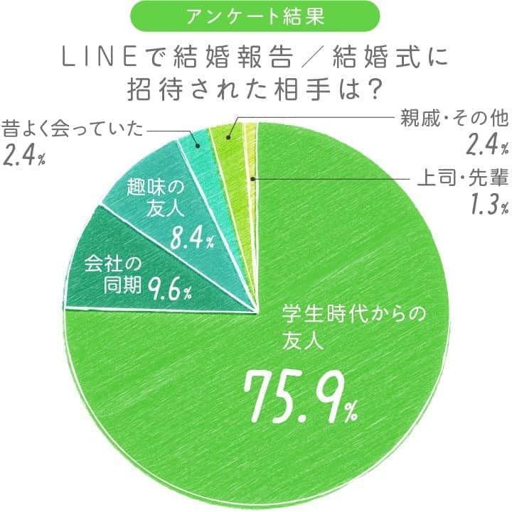 ゼクシィさんのインスタグラム写真 - (ゼクシィInstagram)「【LINEで結婚報告はアリ？花嫁みんなの失敗・成功体験談】 . 直接会って伝えたい気持ちはあるけれど、 タイミングが合わない、距離が遠いなどの理由で、 LINEで結婚報告や式招待をしたいと考えている花嫁たち📲💍 . とはいえマナー問題が気になる花嫁さんのため 実際にLINEで報告を受けたゲストは、 どんなふうに受け取ったかリサーチしました💓 . LINEで報告や結婚式の招待を受けたのは約８割😉 （画像2枚目） . 個人LINE or グループLINEでは、 圧倒的に個人LINEが多い結果に🔍（画像3枚目） . LINEを受け取った相手の75.9%が友人🎀 仕事関係者からLINEを受け取ったのは10.8%と少数。 上司・先輩には直接会って伝えるか、 社内メールで送付の方がマナーとしては正解😍 （画像4枚目） . 友人に結婚報告したLINEの文例を2つご紹介🙌❣️ 画像5枚目：学生時代からの友人に個人LINE。 画像6枚目：友人にグループLINE。 . #ゼクシィアプリ 記事では、 結婚式の招待LINEを個人/グループ/職場/親戚と パターンに分けて掲載しているので見てみてくださいね🌟 「LINEで結婚報告はアリ？花嫁みんなの失敗・成功体験談」 . +♥+:;;;:+♥+:;;;:+♥+:;;;:+♥+:;;;:+♥+:;;;:+♥ . プロポーズから結婚式まで素敵なお写真募集中📸 . ゼクシィ公式アカウントでお写真を紹介してみませんか？ 【#ゼクシィ2020】 を付けて投稿してください📮 . +♥+:;;;:+♥+:;;;:+♥+:;;;:+♥+:;;;:+♥+:;;;:+♥ . ▼花嫁さんダウンロード数No.1 ゼクシィアプリはURLから💕 @zexyrecruit  #結婚式マナー#結婚式招待状#披露宴招待状#結婚式招待状diy#招待状diy _ #招待状手作り#ペーパーアイテム#ペーパーアイテムdiy#ペーパーアイテム手作り#花嫁diy#令和花嫁#ウェディングフォト#卒花レポ#卒花嫁 _ #全国のプレ花嫁さんと繋がりたい#日本中のプレ花嫁さんと繋がりたい#令和婚#結婚報告#プレ花嫁#結婚式#フォトウェディング#2020冬婚#2020秋婚#2020夏婚 _ #2021春婚#ゼクシィ#ちーむゼクシィ#幸せが動きだしたらゼクシィ」9月2日 18時00分 - zexyrecruit