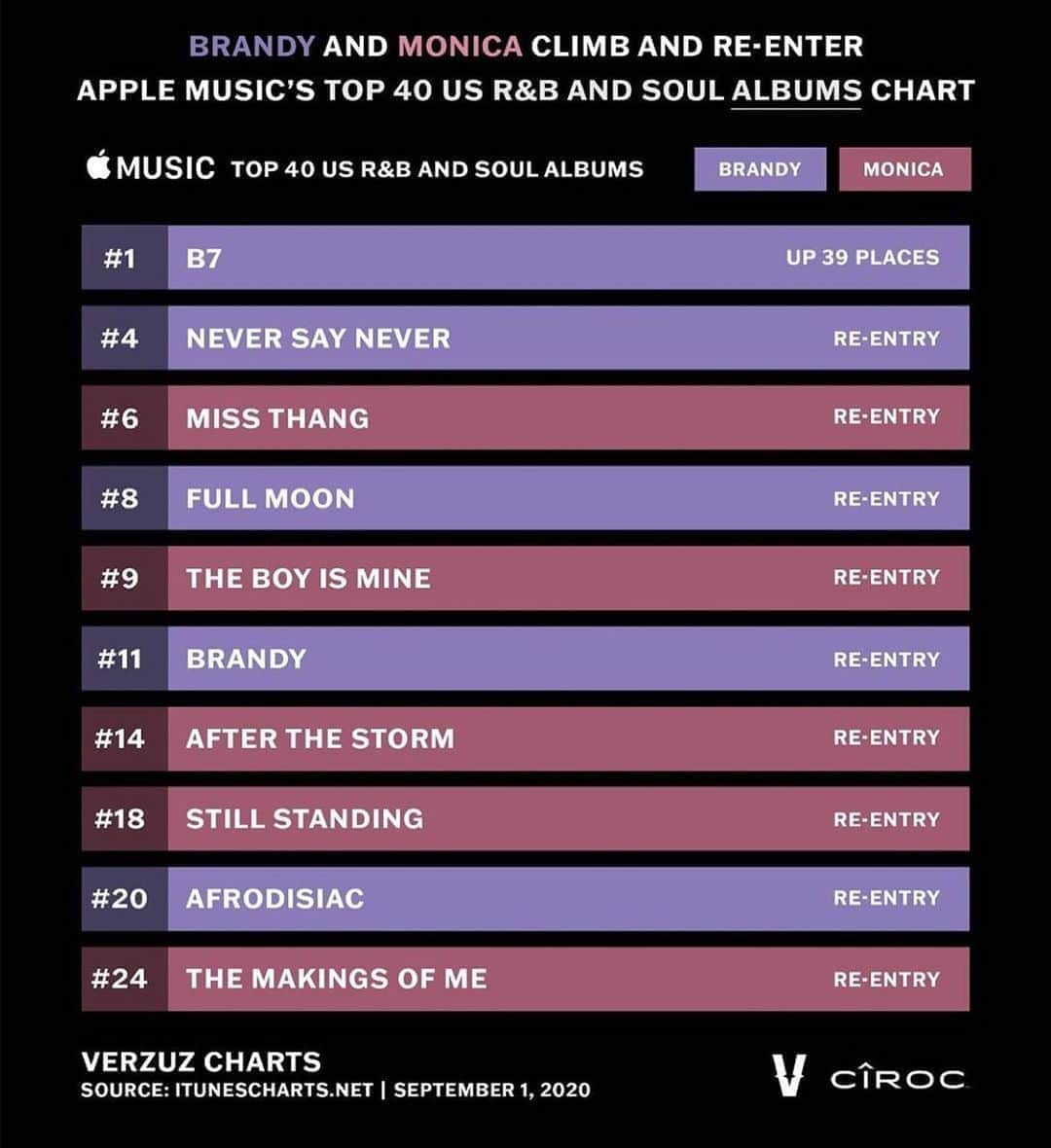 エリカ・キャンベルさんのインスタグラム写真 - (エリカ・キャンベルInstagram)「Repost from @verzuztv • Let's talk about the #VerzuzEffect 💥 Post-Verzuz battle, @Brandy's album "B7" climbed to #1 along with her and @MonicaDenise's albums re-entering Apple Music's "Top 40 R&B & Soul Albums" chart, with overall 10 albums combined on the chart!   #VERZUZ 💥💥💥 THE CULTURE DID THAT」9月3日 9時16分 - imericacampbell
