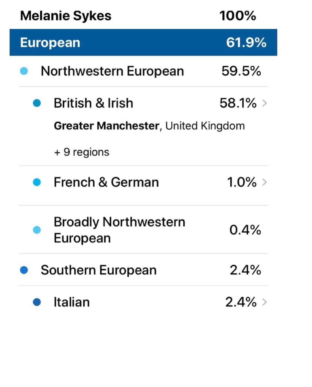 メラニー・サイクスさんのインスタグラム写真 - (メラニー・サイクスInstagram)「Finally got my DNA results 🎉😁 my Irish heritage is news to me which is so brilliant and who knew my kids would get some Italian genes from me as well as their father. 😁 Have you done a test yet ? Were you surprised by your results ? #dna #dnatest #ancestralheritage 💫 37.2% central & Southern Asian 61.9% European @23andme」9月3日 15時41分 - msmelaniesykes